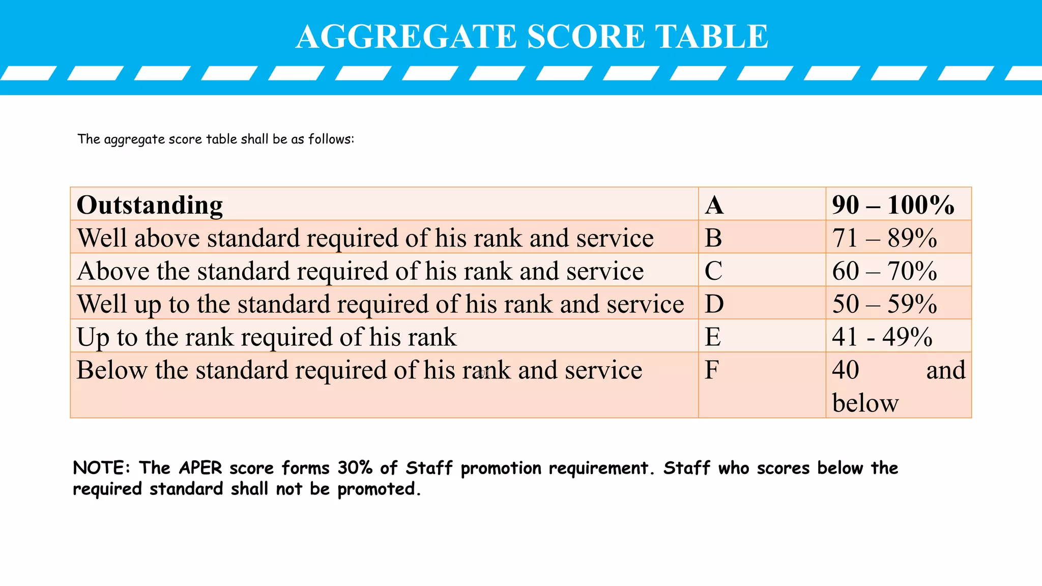 AGGREGATE SCORE TABLE
The aggregate score table shall be as follows:
Outstanding A 90 – 100%
Well above standard required of his rank and service B 71 – 89%
Above the standard required of his rank and service C 60 – 70%
Well up to the standard required of his rank and service D 50 – 59%
Up to the rank required of his rank E 41 - 49%
Below the standard required of his rank and service F 40 and
below
NOTE: The APER score forms 30% of Staff promotion requirement. Staff who scores below the
required standard shall not be promoted.
101
 