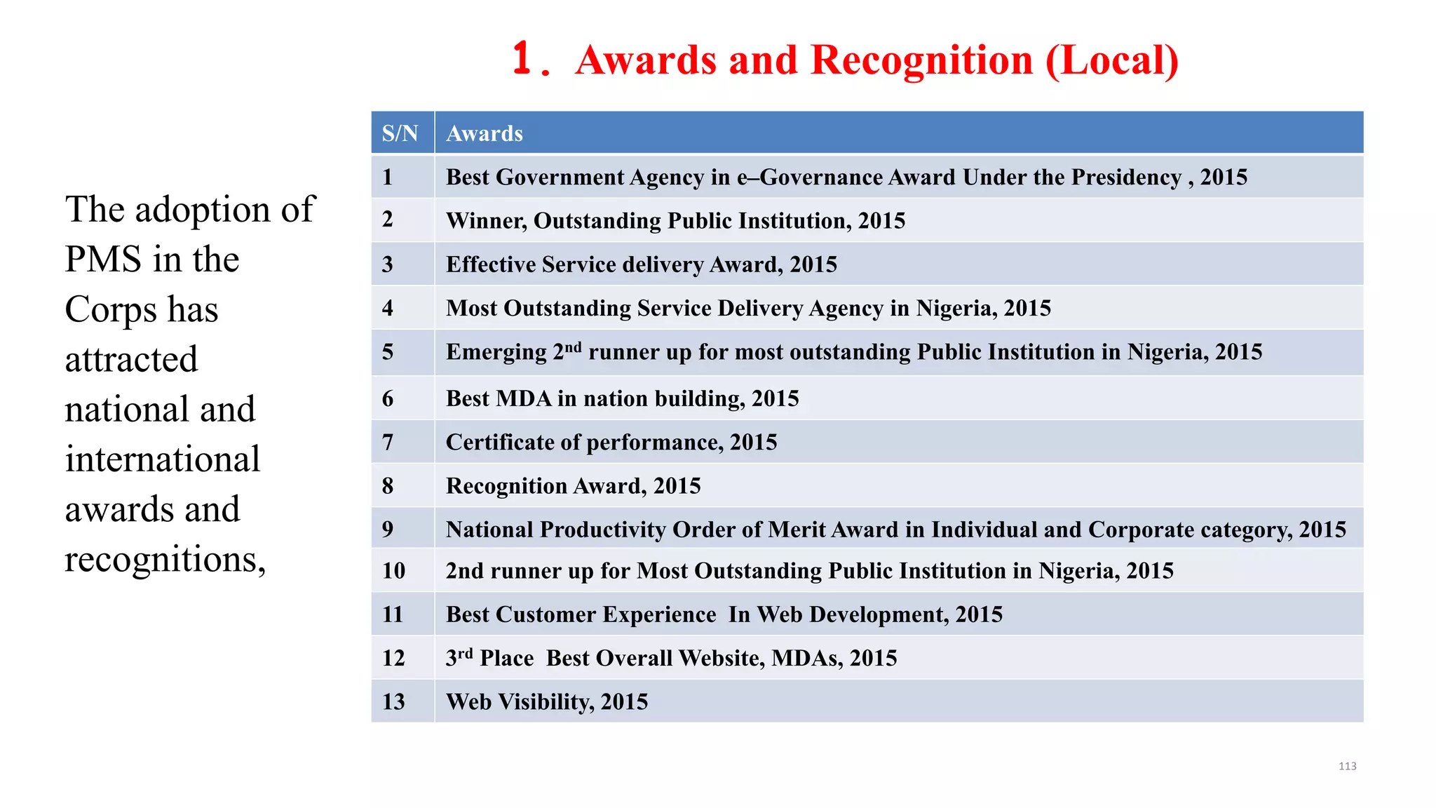 1. Awards and Recognition (Local)
S/N Awards
1 Best Government Agency in e–Governance Award Under the Presidency , 2015
2 Winner, Outstanding Public Institution, 2015
3 Effective Service delivery Award, 2015
4 Most Outstanding Service Delivery Agency in Nigeria, 2015
5 Emerging 2nd runner up for most outstanding Public Institution in Nigeria, 2015
6 Best MDA in nation building, 2015
7 Certificate of performance, 2015
8 Recognition Award, 2015
9 National Productivity Order of Merit Award in Individual and Corporate category, 2015
10 2nd runner up for Most Outstanding Public Institution in Nigeria, 2015
11 Best Customer Experience In Web Development, 2015
12 3rd Place Best Overall Website, MDAs, 2015
13 Web Visibility, 2015
The adoption of
PMS in the
Corps has
attracted
national and
international
awards and
recognitions,
113
 