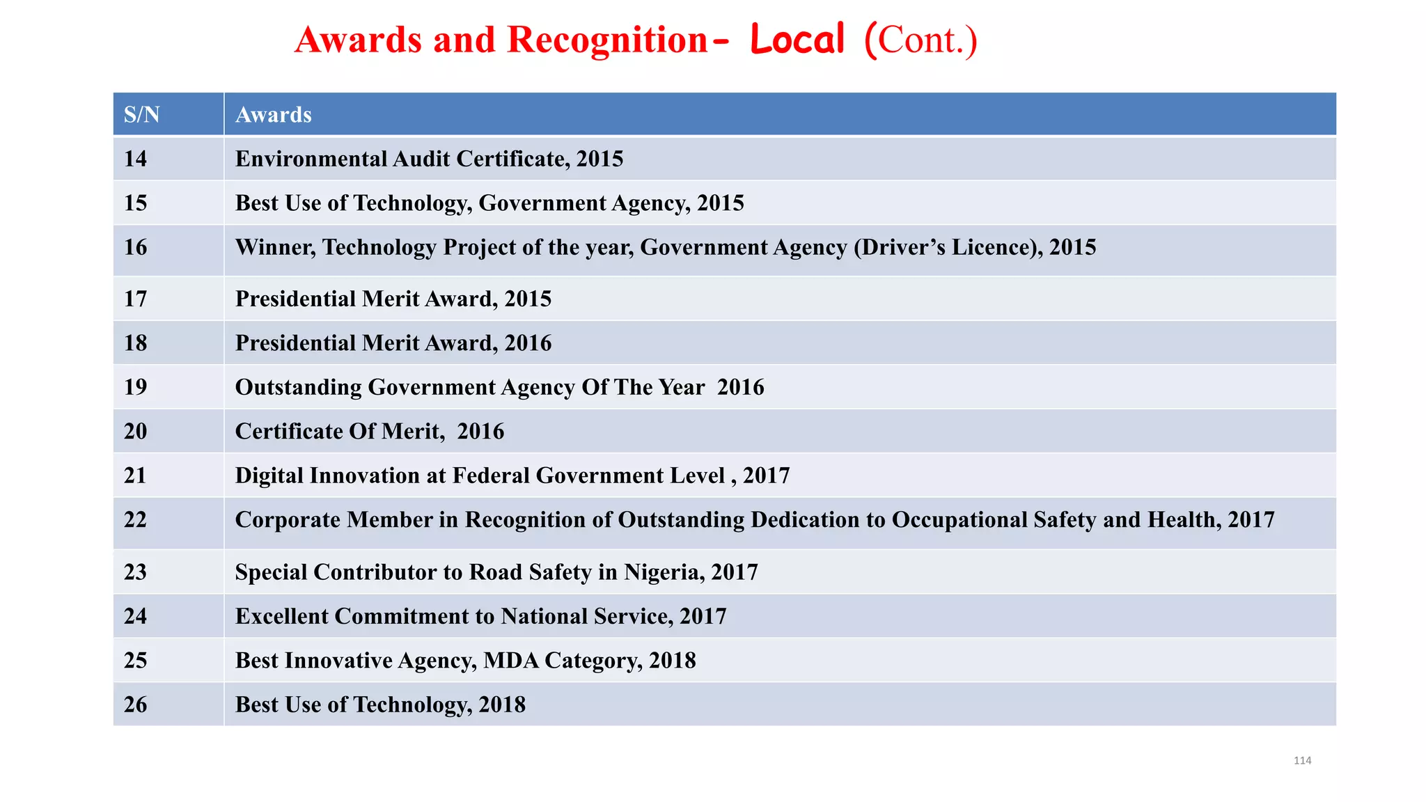 Awards and Recognition- Local (Cont.)
S/N Awards
14 Environmental Audit Certificate, 2015
15 Best Use of Technology, Government Agency, 2015
16 Winner, Technology Project of the year, Government Agency (Driver’s Licence), 2015
17 Presidential Merit Award, 2015
18 Presidential Merit Award, 2016
19 Outstanding Government Agency Of The Year 2016
20 Certificate Of Merit, 2016
21 Digital Innovation at Federal Government Level , 2017
22 Corporate Member in Recognition of Outstanding Dedication to Occupational Safety and Health, 2017
23 Special Contributor to Road Safety in Nigeria, 2017
24 Excellent Commitment to National Service, 2017
25 Best Innovative Agency, MDA Category, 2018
26 Best Use of Technology, 2018
114
 