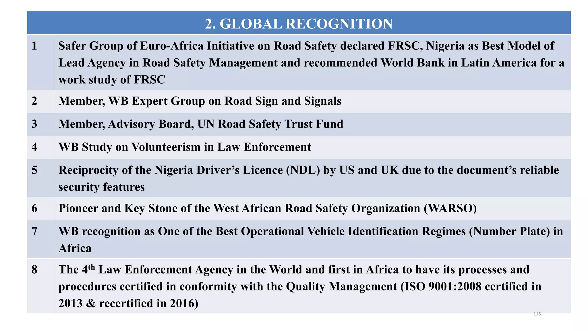 2. GLOBAL RECOGNITION
1 Safer Group of Euro-Africa Initiative on Road Safety declared FRSC, Nigeria as Best Model of
Lead Agency in Road Safety Management and recommended World Bank in Latin America for a
work study of FRSC
2 Member, WB Expert Group on Road Sign and Signals
3 Member, Advisory Board, UN Road Safety Trust Fund
4 WB Study on Volunteerism in Law Enforcement
5 Reciprocity of the Nigeria Driver’s Licence (NDL) by US and UK due to the document’s reliable
security features
6 Pioneer and Key Stone of the West African Road Safety Organization (WARSO)
7 WB recognition as One of the Best Operational Vehicle Identification Regimes (Number Plate) in
Africa
8 The 4th Law Enforcement Agency in the World and first in Africa to have its processes and
procedures certified in conformity with the Quality Management (ISO 9001:2008 certified in
2013 & recertified in 2016)
115
 
