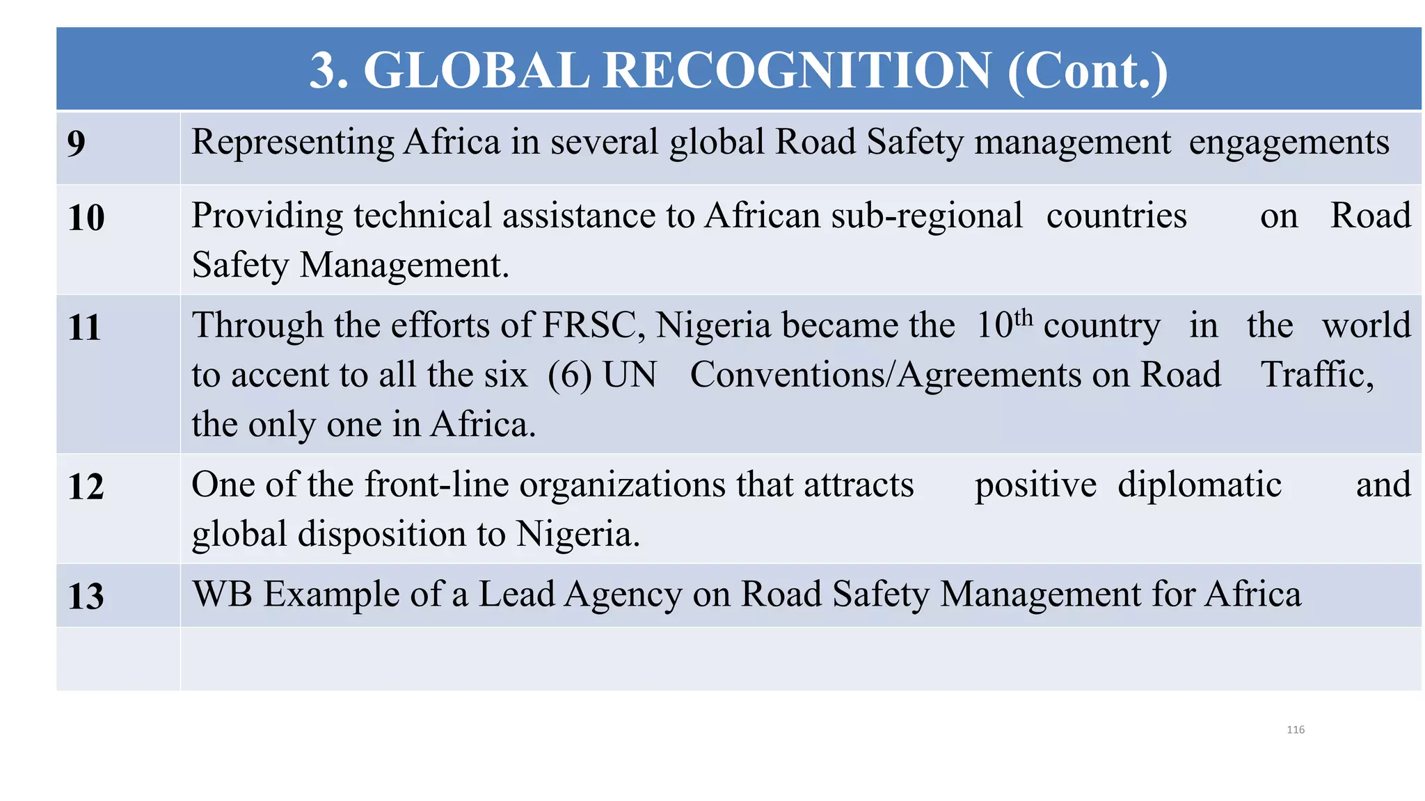 3. GLOBAL RECOGNITION (Cont.)
9 Representing Africa in several global Road Safety management engagements
10 Providing technical assistance to African sub-regional countries on Road
Safety Management.
11 Through the efforts of FRSC, Nigeria became the 10th country in the world
to accent to all the six (6) UN Conventions/Agreements on Road Traffic,
the only one in Africa.
12 One of the front-line organizations that attracts positive diplomatic and
global disposition to Nigeria.
13 WB Example of a Lead Agency on Road Safety Management for Africa
116
 