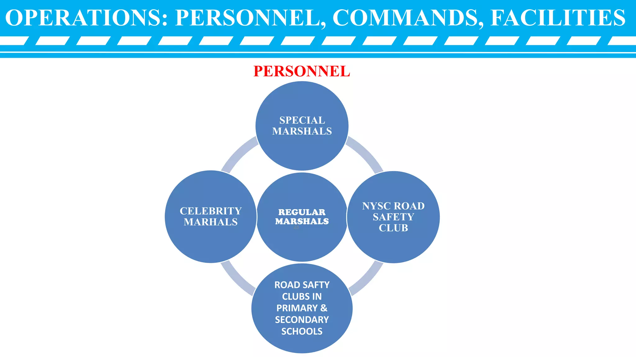 OPERATIONS: PERSONNEL, COMMANDS, FACILITIES
PERSONNEL
REGULAR
MARSHALS
SPECIAL
MARSHALS
NYSC ROAD
SAFETY
CLUB
ROAD SAFTY
CLUBS IN
PRIMARY &
SECONDARY
SCHOOLS
CELEBRITY
MARHALS 23
 