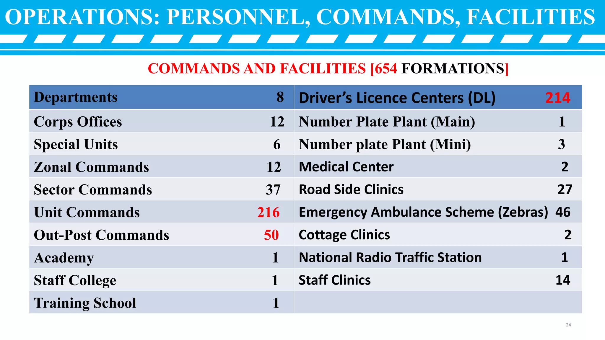 OPERATIONS: PERSONNEL, COMMANDS, FACILITIES
Departments 8 Driver’s Licence Centers (DL) 214
Corps Offices 12 Number Plate Plant (Main) 1
Special Units 6 Number plate Plant (Mini) 3
Zonal Commands 12 Medical Center 2
Sector Commands 37 Road Side Clinics 27
Unit Commands 216 Emergency Ambulance Scheme (Zebras) 46
Out-Post Commands 50 Cottage Clinics 2
Academy 1 National Radio Traffic Station 1
Staff College 1 Staff Clinics 14
Training School 1
COMMANDS AND FACILITIES [654 FORMATIONS]
24
 