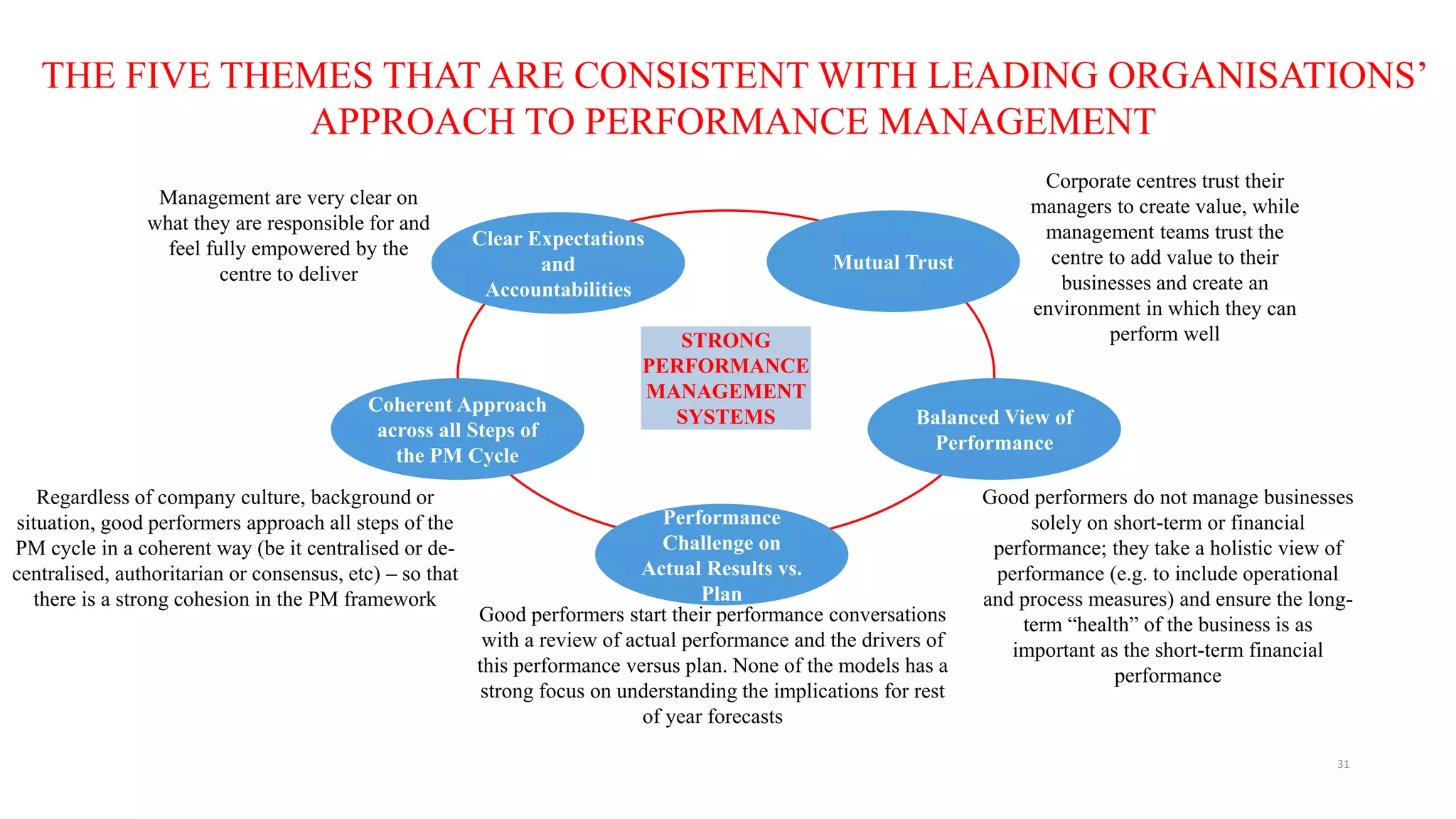 THE FIVE THEMES THAT ARE CONSISTENT WITH LEADING ORGANISATIONS’
APPROACH TO PERFORMANCE MANAGEMENT
Clear Expectations
and
Accountabilities
Mutual Trust
Coherent Approach
across all Steps of
the PM Cycle
Balanced View of
Performance
Management are very clear on
what they are responsible for and
feel fully empowered by the
centre to deliver
Corporate centres trust their
managers to create value, while
management teams trust the
centre to add value to their
businesses and create an
environment in which they can
perform well
Regardless of company culture, background or
situation, good performers approach all steps of the
PM cycle in a coherent way (be it centralised or de-
centralised, authoritarian or consensus, etc) – so that
there is a strong cohesion in the PM framework
Good performers do not manage businesses
solely on short-term or financial
performance; they take a holistic view of
performance (e.g. to include operational
and process measures) and ensure the long-
term “health” of the business is as
important as the short-term financial
performance
STRONG
PERFORMANCE
MANAGEMENT
SYSTEMS
Performance
Challenge on
Actual Results vs.
Plan
Good performers start their performance conversations
with a review of actual performance and the drivers of
this performance versus plan. None of the models has a
strong focus on understanding the implications for rest
of year forecasts
31
 