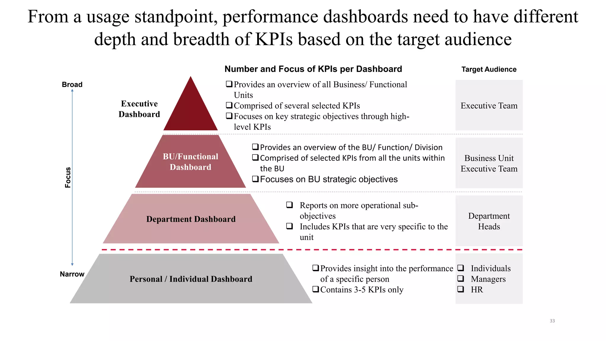 From a usage standpoint, performance dashboards need to have different
depth and breadth of KPIs based on the target audience
Number and Focus of KPIs per Dashboard
BU/Functional
Dashboard
Department Dashboard
Personal / Individual Dashboard
Broad
Narrow
Focus
Provides an overview of all Business/ Functional
Units
Comprised of several selected KPIs
Focuses on key strategic objectives through high-
level KPIs
Executive Team
Target Audience
Business Unit
Executive Team
Department
Heads
 Individuals
 Managers
 HR
Provides an overview of the BU/ Function/ Division
Comprised of selected KPIs from all the units within
the BU
Focuses on BU strategic objectives
 Reports on more operational sub-
objectives
 Includes KPIs that are very specific to the
unit
Provides insight into the performance
of a specific person
Contains 3-5 KPIs only
Executive
Dashboard
33
 