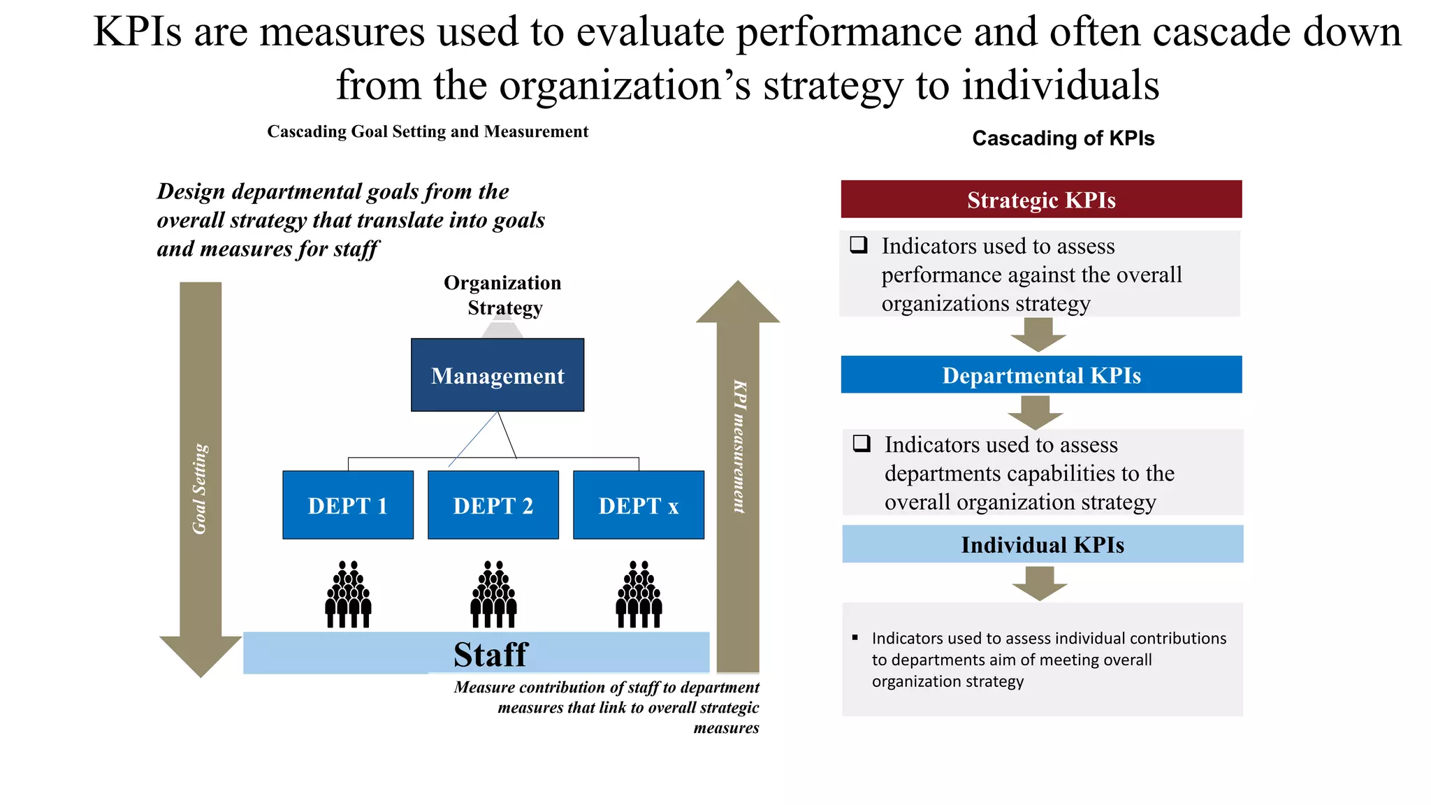 KPIs are measures used to evaluate performance and often cascade down
from the organization’s strategy to individuals
34
Cascading Goal Setting and Measurement
Strategic KPIs
 Indicators used to assess
performance against the overall
organizations strategy
Management
DEPT 1 DEPT 2 DEPT x
Staff
Organization
Strategy
Measure contribution of staff to department
measures that link to overall strategic
measures
Design departmental goals from the
overall strategy that translate into goals
and measures for staff
GoalSetting
KPImeasurement
Cascading of KPIs
Departmental KPIs
 Indicators used to assess
departments capabilities to the
overall organization strategy
Individual KPIs
 Indicators used to assess individual contributions
to departments aim of meeting overall
organization strategy
 
