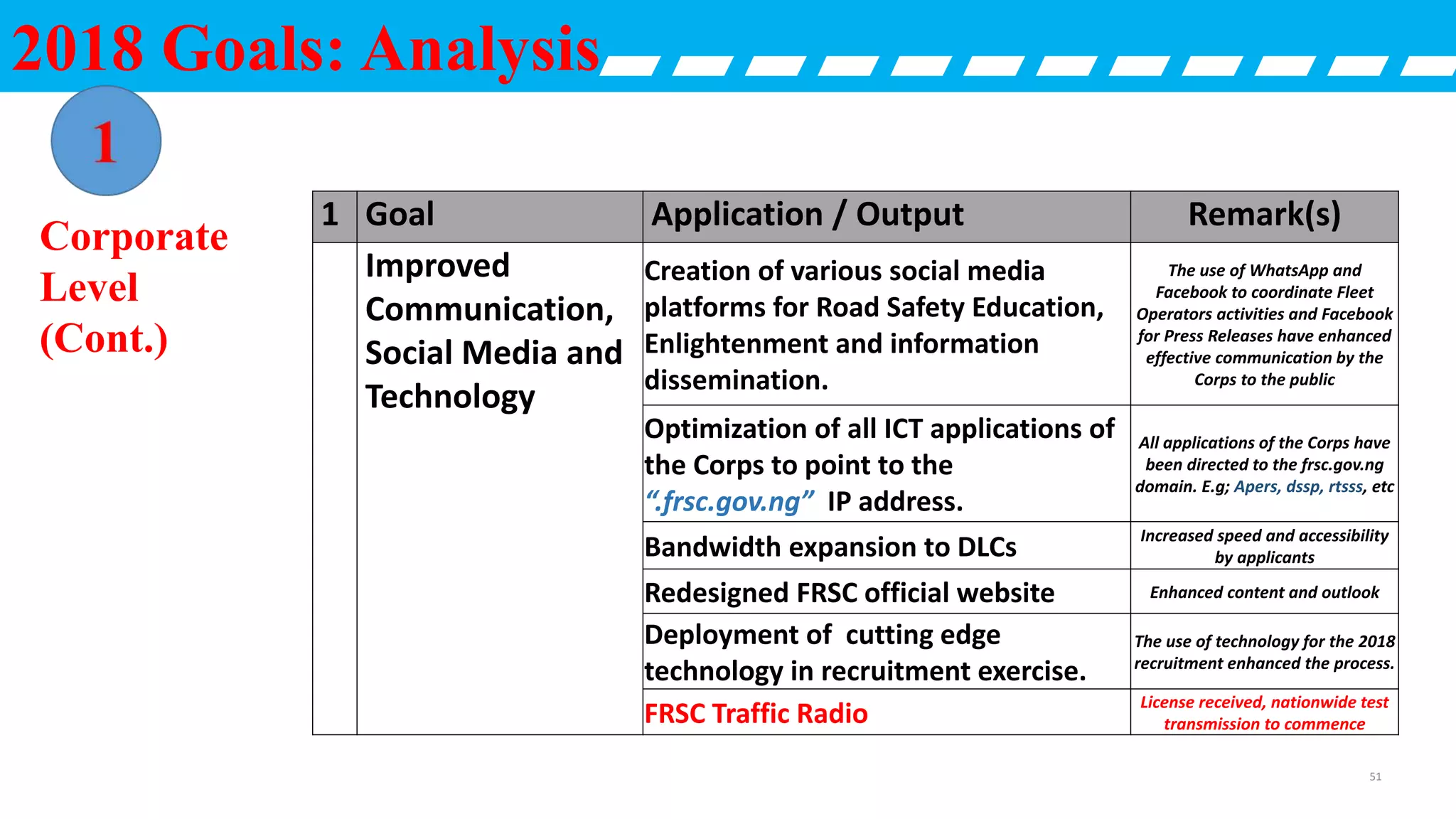 2018 Goals: Analysis
1 Goal Application / Output Remark(s)
Improved
Communication,
Social Media and
Technology
Creation of various social media
platforms for Road Safety Education,
Enlightenment and information
dissemination.
The use of WhatsApp and
Facebook to coordinate Fleet
Operators activities and Facebook
for Press Releases have enhanced
effective communication by the
Corps to the public
Optimization of all ICT applications of
the Corps to point to the
“.frsc.gov.ng” IP address.
All applications of the Corps have
been directed to the frsc.gov.ng
domain. E.g; Apers, dssp, rtsss, etc
Bandwidth expansion to DLCs Increased speed and accessibility
by applicants
Redesigned FRSC official website Enhanced content and outlook
Deployment of cutting edge
technology in recruitment exercise.
The use of technology for the 2018
recruitment enhanced the process.
FRSC Traffic Radio License received, nationwide test
transmission to commence
Corporate
Level
(Cont.)
51
 