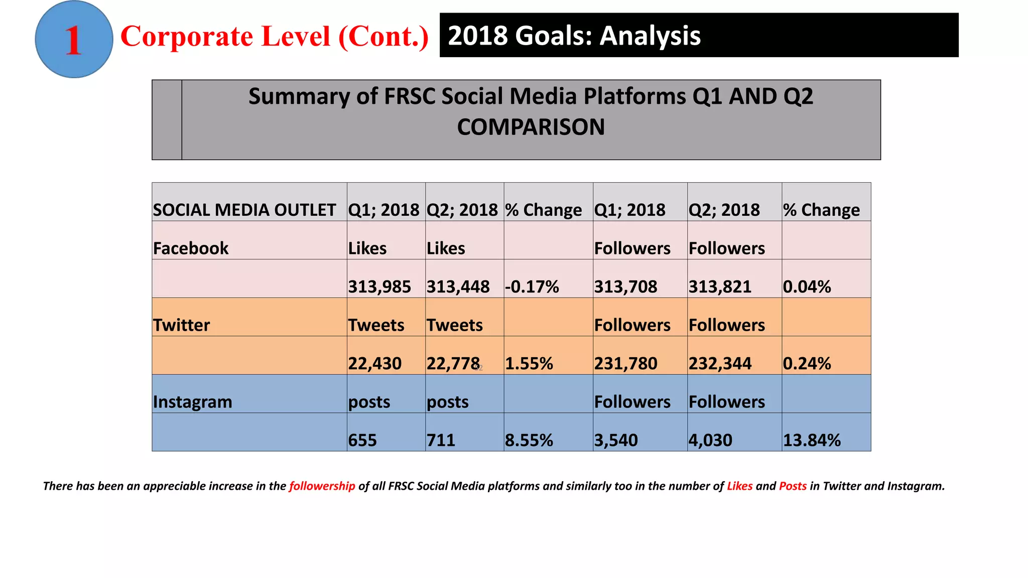 2018 Goals: Analysis
Summary of FRSC Social Media Platforms Q1 AND Q2
COMPARISON
SOCIAL MEDIA OUTLET Q1; 2018 Q2; 2018 % Change Q1; 2018 Q2; 2018 % Change
Facebook Likes Likes Followers Followers
313,985 313,448 -0.17% 313,708 313,821 0.04%
Twitter Tweets Tweets Followers Followers
22,430 22,778 1.55% 231,780 232,344 0.24%
Instagram posts posts Followers Followers
655 711 8.55% 3,540 4,030 13.84%
There has been an appreciable increase in the followership of all FRSC Social Media platforms and similarly too in the number of Likes and Posts in Twitter and Instagram.
Corporate Level (Cont.)
52
 