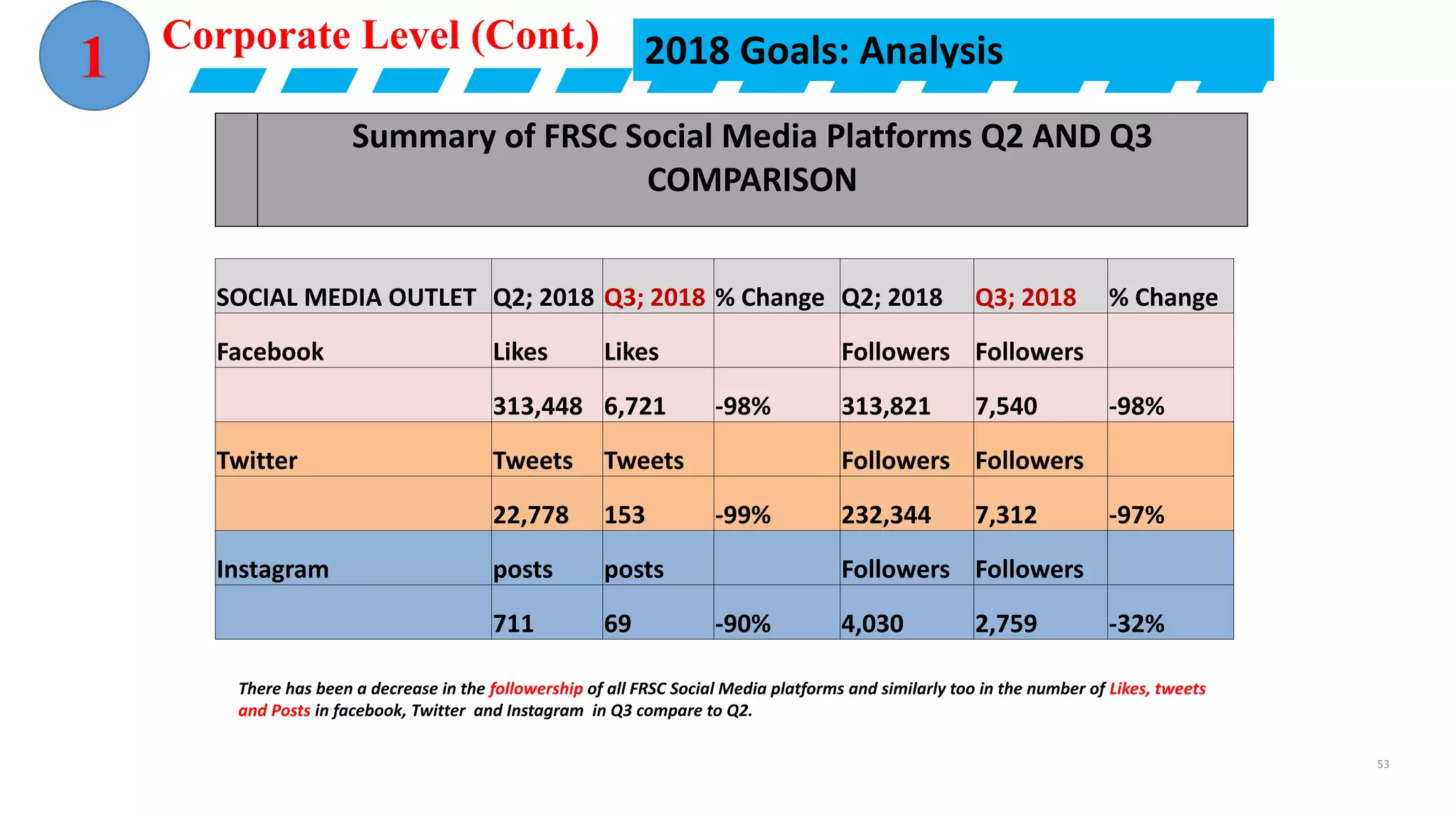 2018 Goals: Analysis
Summary of FRSC Social Media Platforms Q2 AND Q3
COMPARISON
SOCIAL MEDIA OUTLET Q2; 2018 Q3; 2018 % Change Q2; 2018 Q3; 2018 % Change
Facebook Likes Likes Followers Followers
313,448 6,721 -98% 313,821 7,540 -98%
Twitter Tweets Tweets Followers Followers
22,778 153 -99% 232,344 7,312 -97%
Instagram posts posts Followers Followers
711 69 -90% 4,030 2,759 -32%
There has been a decrease in the followership of all FRSC Social Media platforms and similarly too in the number of Likes, tweets
and Posts in facebook, Twitter and Instagram in Q3 compare to Q2.
Corporate Level (Cont.)
53
 