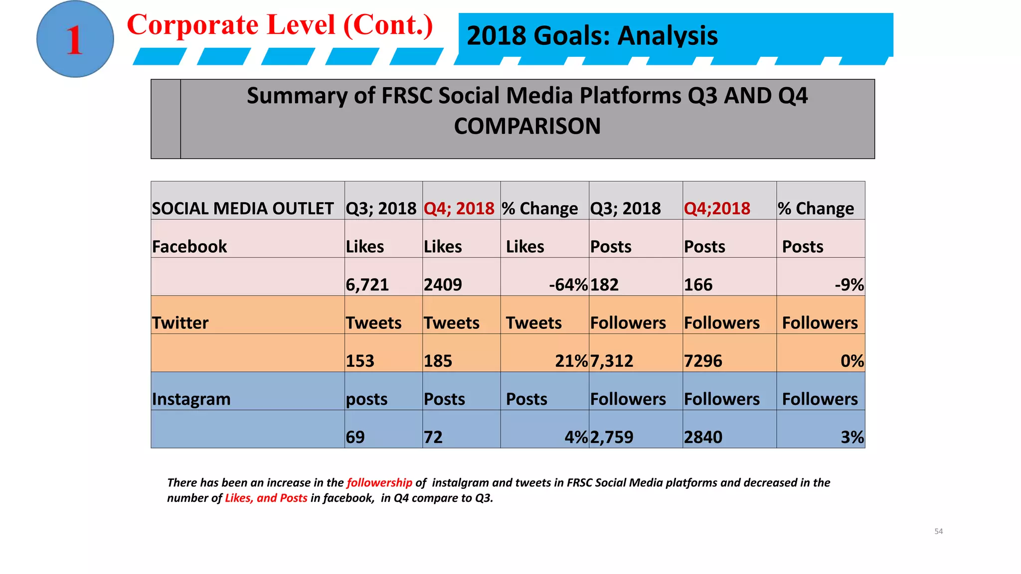 2018 Goals: Analysis
Summary of FRSC Social Media Platforms Q3 AND Q4
COMPARISON
SOCIAL MEDIA OUTLET Q3; 2018 Q4; 2018 % Change Q3; 2018 Q4;2018 % Change
Facebook Likes Likes Likes Posts Posts Posts
6,721 2409 -64%182 166 -9%
Twitter Tweets Tweets Tweets Followers Followers Followers
153 185 21%7,312 7296 0%
Instagram posts Posts Posts Followers Followers Followers
69 72 4%2,759 2840 3%
There has been an increase in the followership of instalgram and tweets in FRSC Social Media platforms and decreased in the
number of Likes, and Posts in facebook, in Q4 compare to Q3.
Corporate Level (Cont.)
54
 