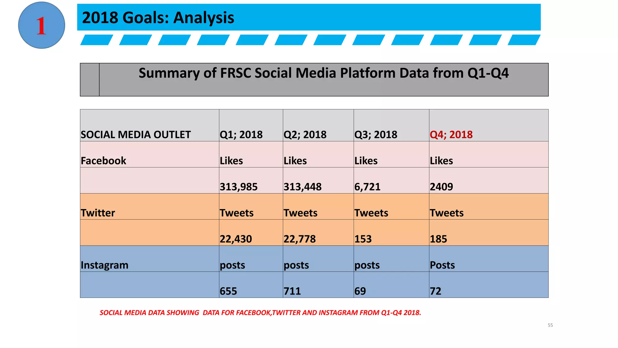 Summary of FRSC Social Media Platform Data from Q1-Q4
SOCIAL MEDIA OUTLET Q1; 2018 Q2; 2018 Q3; 2018 Q4; 2018
Facebook Likes Likes Likes Likes
313,985 313,448 6,721 2409
Twitter Tweets Tweets Tweets Tweets
22,430 22,778 153 185
Instagram posts posts posts Posts
655 711 69 72
SOCIAL MEDIA DATA SHOWING DATA FOR FACEBOOK,TWITTER AND INSTAGRAM FROM Q1-Q4 2018.
2018 Goals: Analysis
55
 