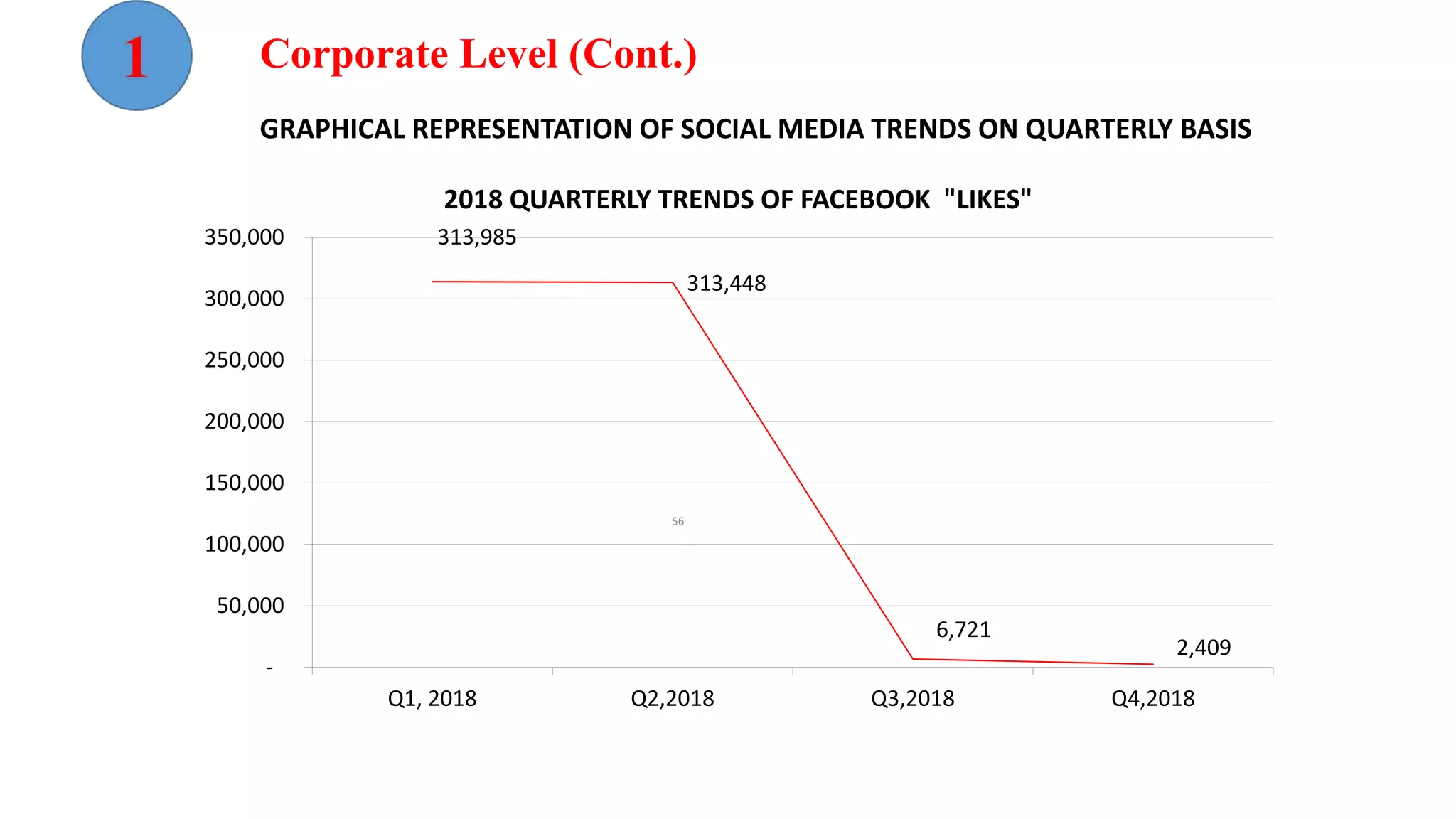 56
313,985
313,448
6,721
2,409
-
50,000
100,000
150,000
200,000
250,000
300,000
350,000
Q1, 2018 Q2,2018 Q3,2018 Q4,2018
2018 QUARTERLY TRENDS OF FACEBOOK "LIKES"
GRAPHICAL REPRESENTATION OF SOCIAL MEDIA TRENDS ON QUARTERLY BASIS
Corporate Level (Cont.)
 