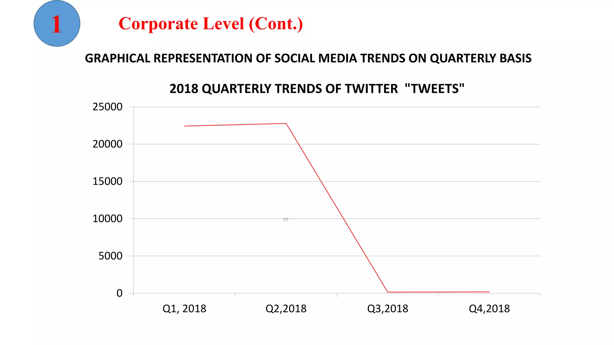 57
0
5000
10000
15000
20000
25000
Q1, 2018 Q2,2018 Q3,2018 Q4,2018
2018 QUARTERLY TRENDS OF TWITTER "TWEETS"
GRAPHICAL REPRESENTATION OF SOCIAL MEDIA TRENDS ON QUARTERLY BASIS
Corporate Level (Cont.)
 