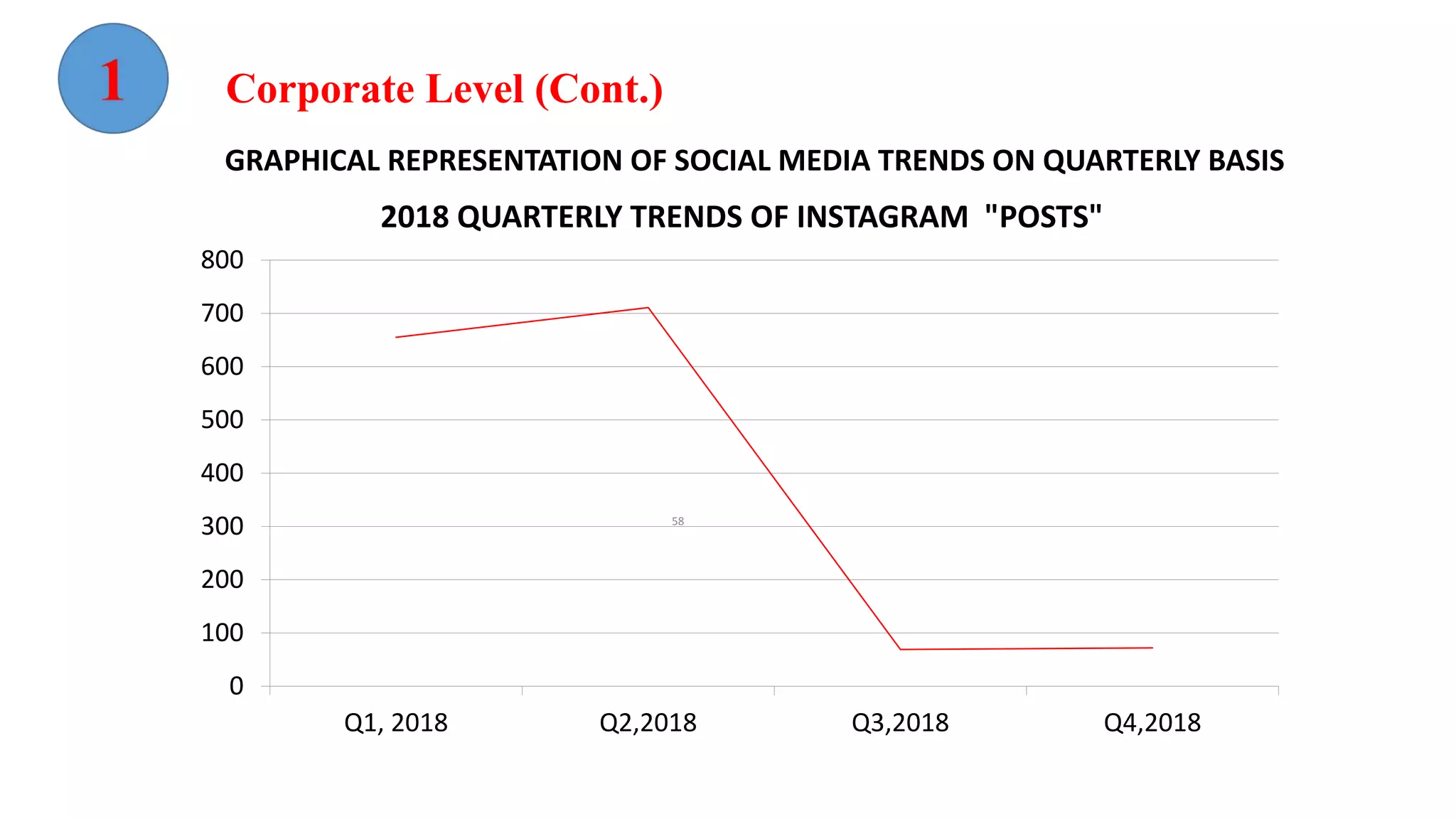 58
0
100
200
300
400
500
600
700
800
Q1, 2018 Q2,2018 Q3,2018 Q4,2018
2018 QUARTERLY TRENDS OF INSTAGRAM "POSTS"
GRAPHICAL REPRESENTATION OF SOCIAL MEDIA TRENDS ON QUARTERLY BASIS
Corporate Level (Cont.)
 