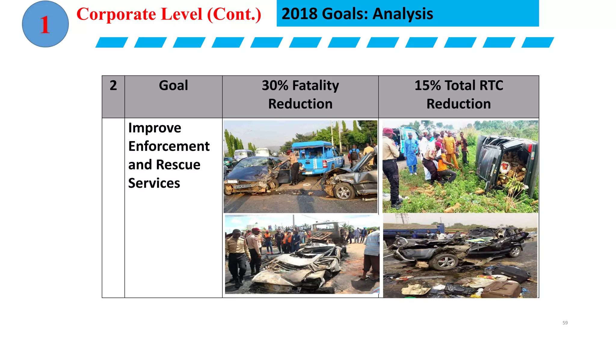 2018 Goals: Analysis
2 Goal 30% Fatality
Reduction
15% Total RTC
Reduction
Improve
Enforcement
and Rescue
Services
Corporate Level (Cont.)
59
 