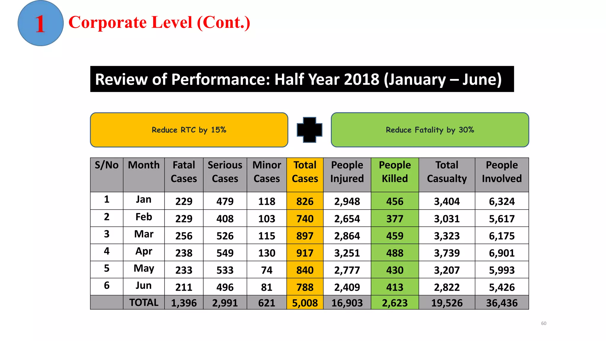 Review of Performance: Half Year 2018 (January – June)
S/No Month Fatal
Cases
Serious
Cases
Minor
Cases
Total
Cases
People
Injured
People
Killed
Total
Casualty
People
Involved
1 Jan 229 479 118 826 2,948 456 3,404 6,324
2 Feb 229 408 103 740 2,654 377 3,031 5,617
3 Mar 256 526 115 897 2,864 459 3,323 6,175
4 Apr 238 549 130 917 3,251 488 3,739 6,901
5 May 233 533 74 840 2,777 430 3,207 5,993
6 Jun 211 496 81 788 2,409 413 2,822 5,426
TOTAL 1,396 2,991 621 5,008 16,903 2,623 19,526 36,436
Reduce RTC by 15% Reduce Fatality by 30%
Corporate Level (Cont.)
60
 