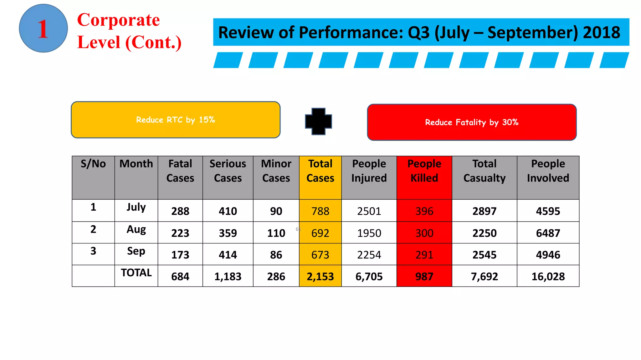 Review of Performance: Q3 (July – September) 2018
S/No Month Fatal
Cases
Serious
Cases
Minor
Cases
Total
Cases
People
Injured
People
Killed
Total
Casualty
People
Involved
1 July 288 410 90 788 2501 396 2897 4595
2 Aug 223 359 110 692 1950 300 2250 6487
3 Sep 173 414 86 673 2254 291 2545 4946
TOTAL 684 1,183 286 2,153 6,705 987 7,692 16,028
Reduce RTC by 15% Reduce Fatality by 30%
Corporate
Level (Cont.)
61
 