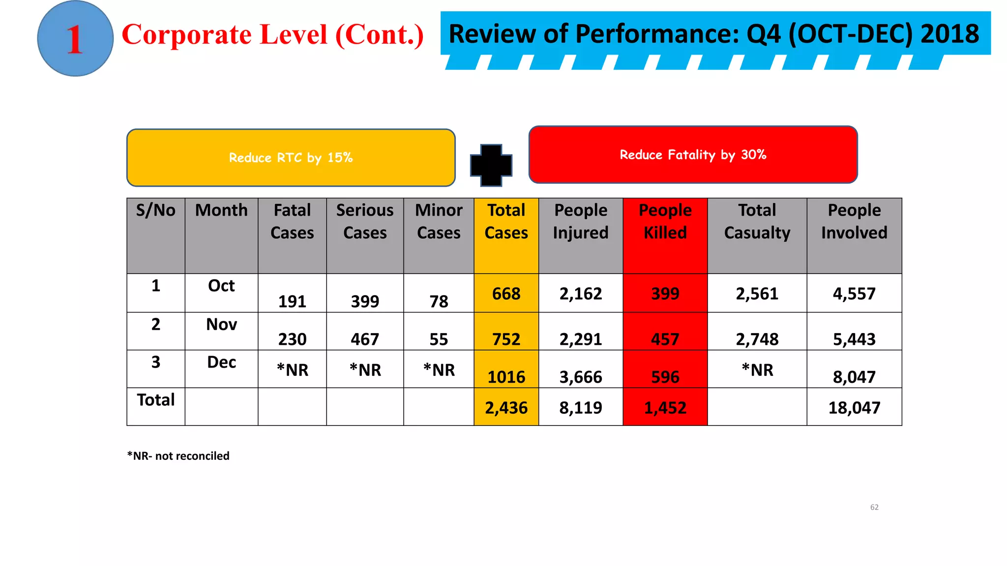 Review of Performance: Q4 (OCT-DEC) 2018
S/No Month Fatal
Cases
Serious
Cases
Minor
Cases
Total
Cases
People
Injured
People
Killed
Total
Casualty
People
Involved
1 Oct
191 399 78 668 2,162 399 2,561 4,557
2 Nov
230 467 55 752 2,291 457 2,748 5,443
3 Dec *NR *NR *NR 1016 3,666 596 *NR 8,047
Total 2,436 8,119 1,452 18,047
Reduce RTC by 15% Reduce Fatality by 30%
*NR- not reconciled
Corporate Level (Cont.)
62
 