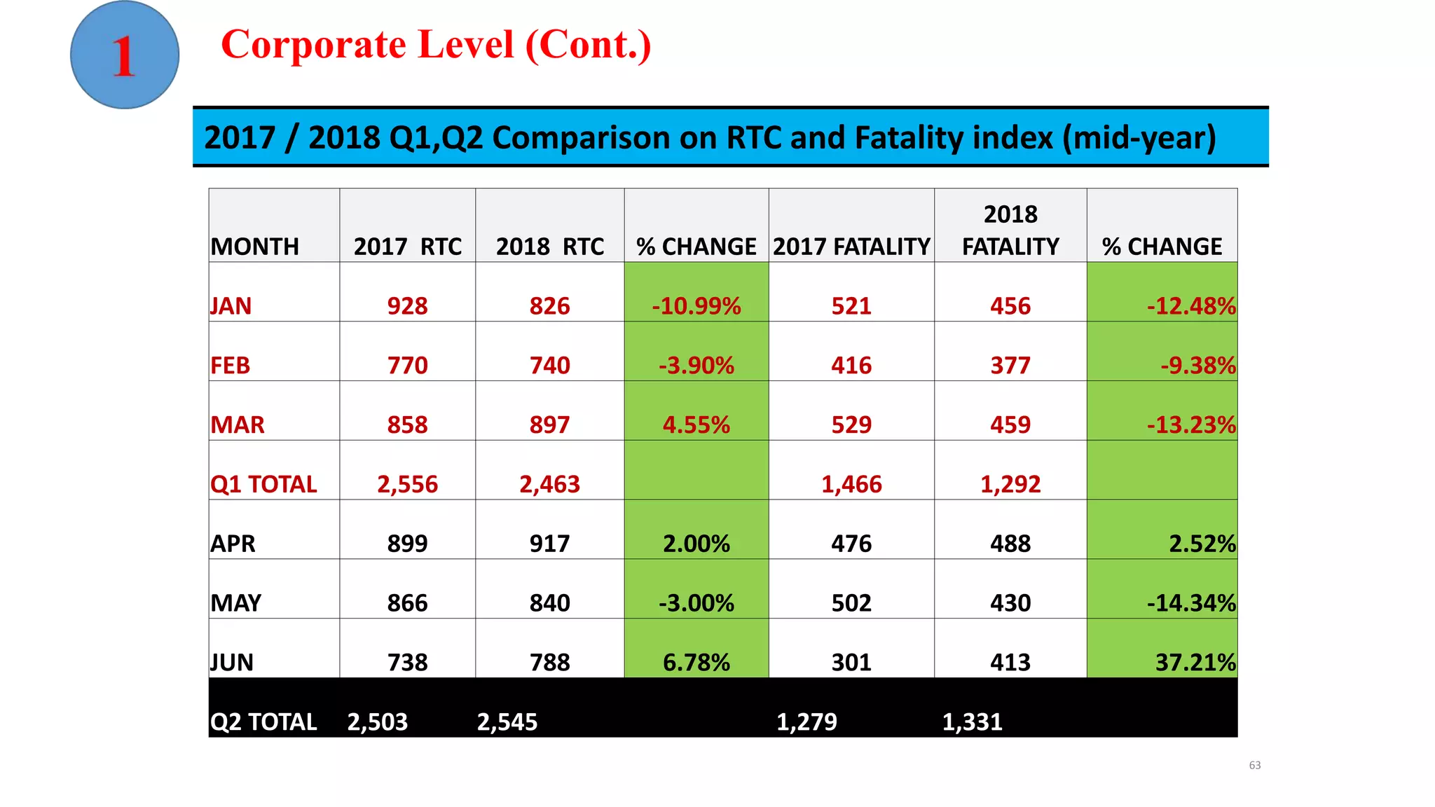 MONTH 2017 RTC 2018 RTC % CHANGE 2017 FATALITY
2018
FATALITY % CHANGE
JAN 928 826 -10.99% 521 456 -12.48%
FEB 770 740 -3.90% 416 377 -9.38%
MAR 858 897 4.55% 529 459 -13.23%
Q1 TOTAL 2,556 2,463 1,466 1,292
APR 899 917 2.00% 476 488 2.52%
MAY 866 840 -3.00% 502 430 -14.34%
JUN 738 788 6.78% 301 413 37.21%
Q2 TOTAL 2,503 2,545 1,279 1,331
2017 / 2018 Q1,Q2 Comparison on RTC and Fatality index (mid-year)
Corporate Level (Cont.)
63
 