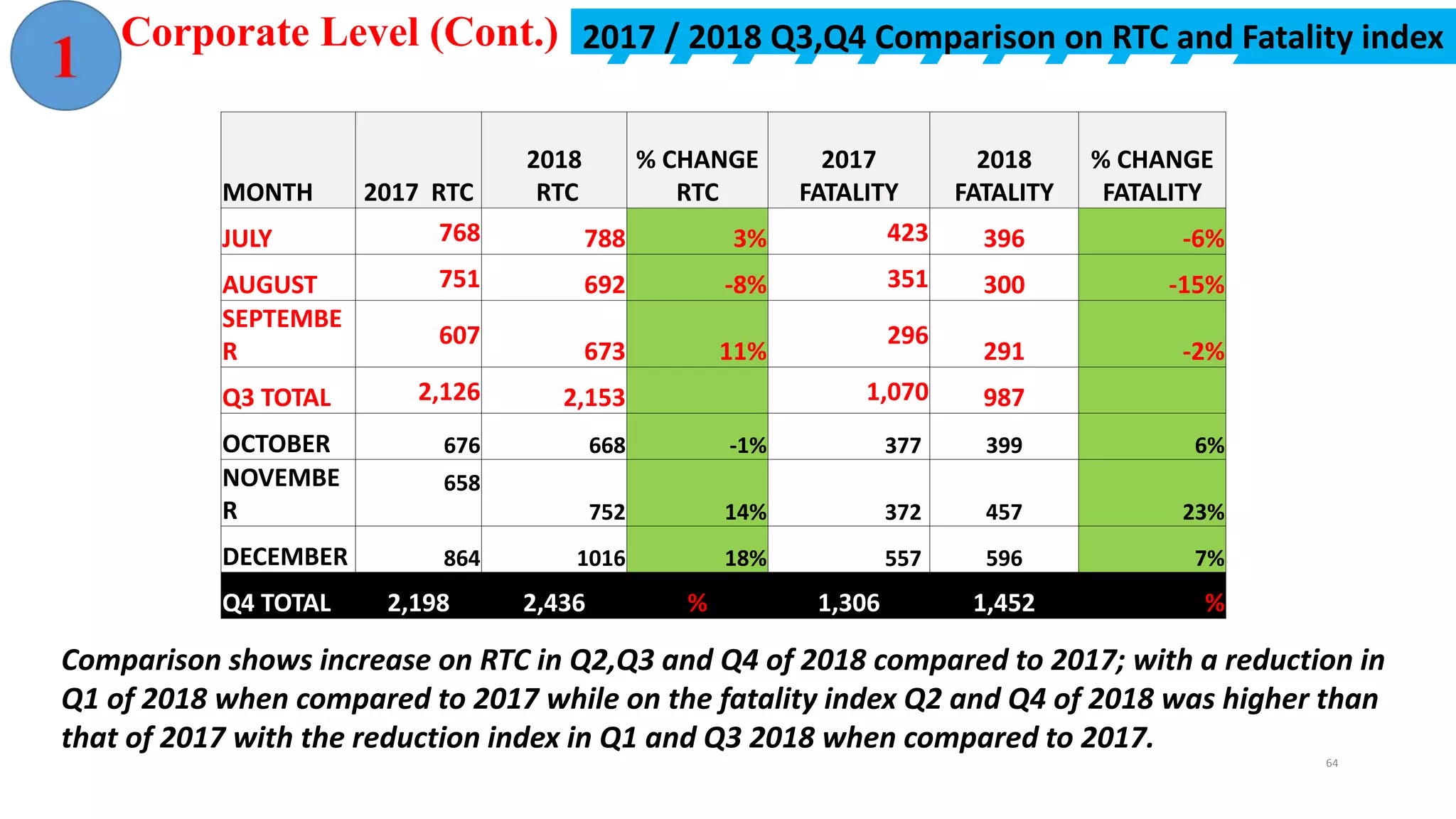 2017 / 2018 Q3,Q4 Comparison on RTC and Fatality index
MONTH 2017 RTC
2018
RTC
% CHANGE
RTC
2017
FATALITY
2018
FATALITY
% CHANGE
FATALITY
JULY 768 788 3% 423 396 -6%
AUGUST 751 692 -8% 351 300 -15%
SEPTEMBE
R
607
673 11%
296
291 -2%
Q3 TOTAL 2,126 2,153 1,070 987
OCTOBER 676 668 -1% 377 399 6%
NOVEMBE
R
658
752 14% 372 457 23%
DECEMBER 864 1016 18% 557 596 7%
Q4 TOTAL 2,198 2,436 % 1,306 1,452 %
Comparison shows increase on RTC in Q2,Q3 and Q4 of 2018 compared to 2017; with a reduction in
Q1 of 2018 when compared to 2017 while on the fatality index Q2 and Q4 of 2018 was higher than
that of 2017 with the reduction index in Q1 and Q3 2018 when compared to 2017.
Corporate Level (Cont.)
64
 