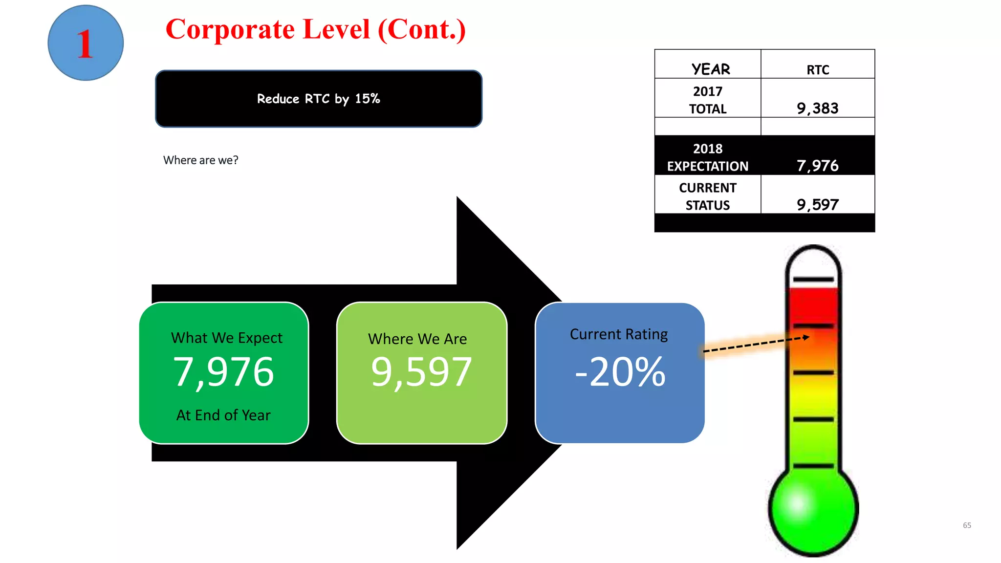 Reduce RTC by 15%
7,976 9,597 -20%
What We Expect Where We Are Current Rating
YEAR RTC
2017
TOTAL 9,383
2018
EXPECTATION 7,976
CURRENT
STATUS 9,597
Where are we?
At End of Year
Corporate Level (Cont.)
65
 