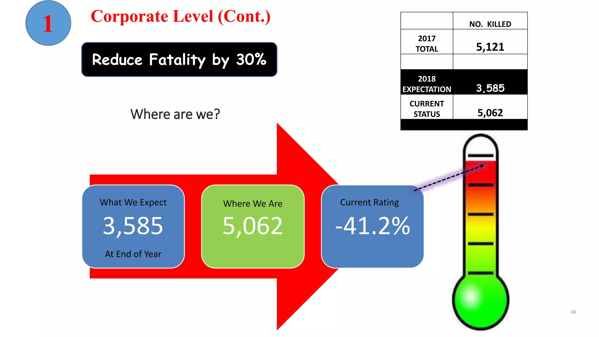 Reduce Fatality by 30%
Where are we?
3,585 5,062 -41.2%
NO. KILLED
2017
TOTAL 5,121
2018
EXPECTATION 3,585
CURRENT
STATUS 5,062
What We Expect Where We Are Current Rating
At End of Year
Corporate Level (Cont.)
66
 