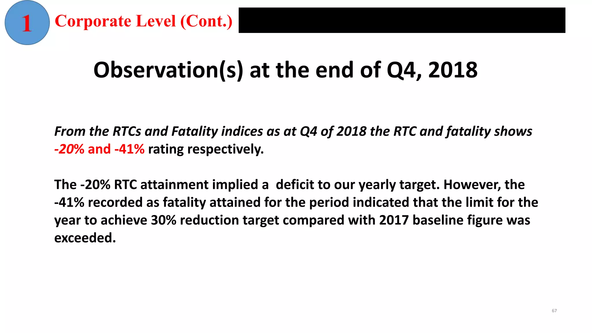 Observation(s) at the end of Q4, 2018
From the RTCs and Fatality indices as at Q4 of 2018 the RTC and fatality shows
-20% and -41% rating respectively.
The -20% RTC attainment implied a deficit to our yearly target. However, the
-41% recorded as fatality attained for the period indicated that the limit for the
year to achieve 30% reduction target compared with 2017 baseline figure was
exceeded.
Corporate Level (Cont.)
67
 