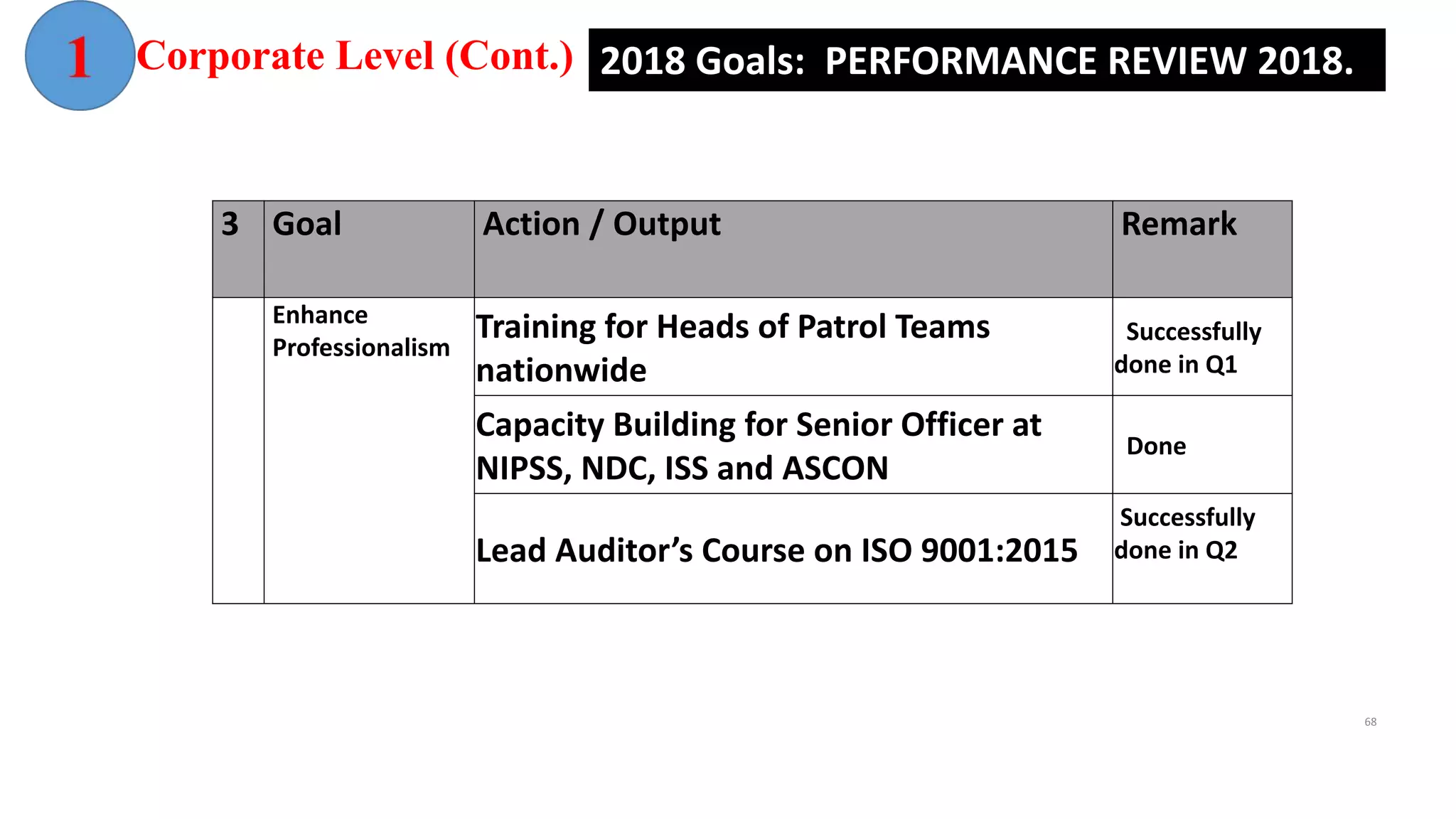 2018 Goals: PERFORMANCE REVIEW 2018.
3 Goal Action / Output Remark
Enhance
Professionalism
Training for Heads of Patrol Teams
nationwide
Successfully
done in Q1
Capacity Building for Senior Officer at
NIPSS, NDC, ISS and ASCON
Done
Lead Auditor’s Course on ISO 9001:2015
Successfully
done in Q2
Corporate Level (Cont.)
68
 