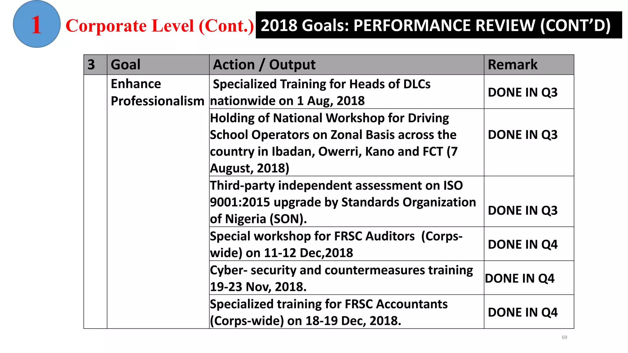 2018 Goals: PERFORMANCE REVIEW (CONT’D)
3 Goal Action / Output Remark
Enhance
Professionalism
Specialized Training for Heads of DLCs
nationwide on 1 Aug, 2018
DONE IN Q3
Holding of National Workshop for Driving
School Operators on Zonal Basis across the
country in Ibadan, Owerri, Kano and FCT (7
August, 2018)
DONE IN Q3
Third-party independent assessment on ISO
9001:2015 upgrade by Standards Organization
of Nigeria (SON).
DONE IN Q3
Special workshop for FRSC Auditors (Corps-
wide) on 11-12 Dec,2018
DONE IN Q4
Cyber- security and countermeasures training
19-23 Nov, 2018.
DONE IN Q4
Specialized training for FRSC Accountants
(Corps-wide) on 18-19 Dec, 2018.
DONE IN Q4
Corporate Level (Cont.)
69
 