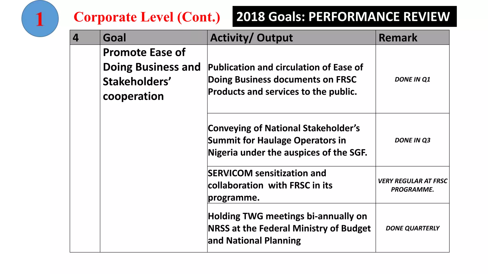 2018 Goals: PERFORMANCE REVIEW
4 Goal Activity/ Output Remark
Promote Ease of
Doing Business and
Stakeholders’
cooperation
Publication and circulation of Ease of
Doing Business documents on FRSC
Products and services to the public.
DONE IN Q1
Conveying of National Stakeholder’s
Summit for Haulage Operators in
Nigeria under the auspices of the SGF.
DONE IN Q3
SERVICOM sensitization and
collaboration with FRSC in its
programme.
VERY REGULAR AT FRSC
PROGRAMME.
Holding TWG meetings bi-annually on
NRSS at the Federal Ministry of Budget
and National Planning
DONE QUARTERLY
Corporate Level (Cont.)
70
 