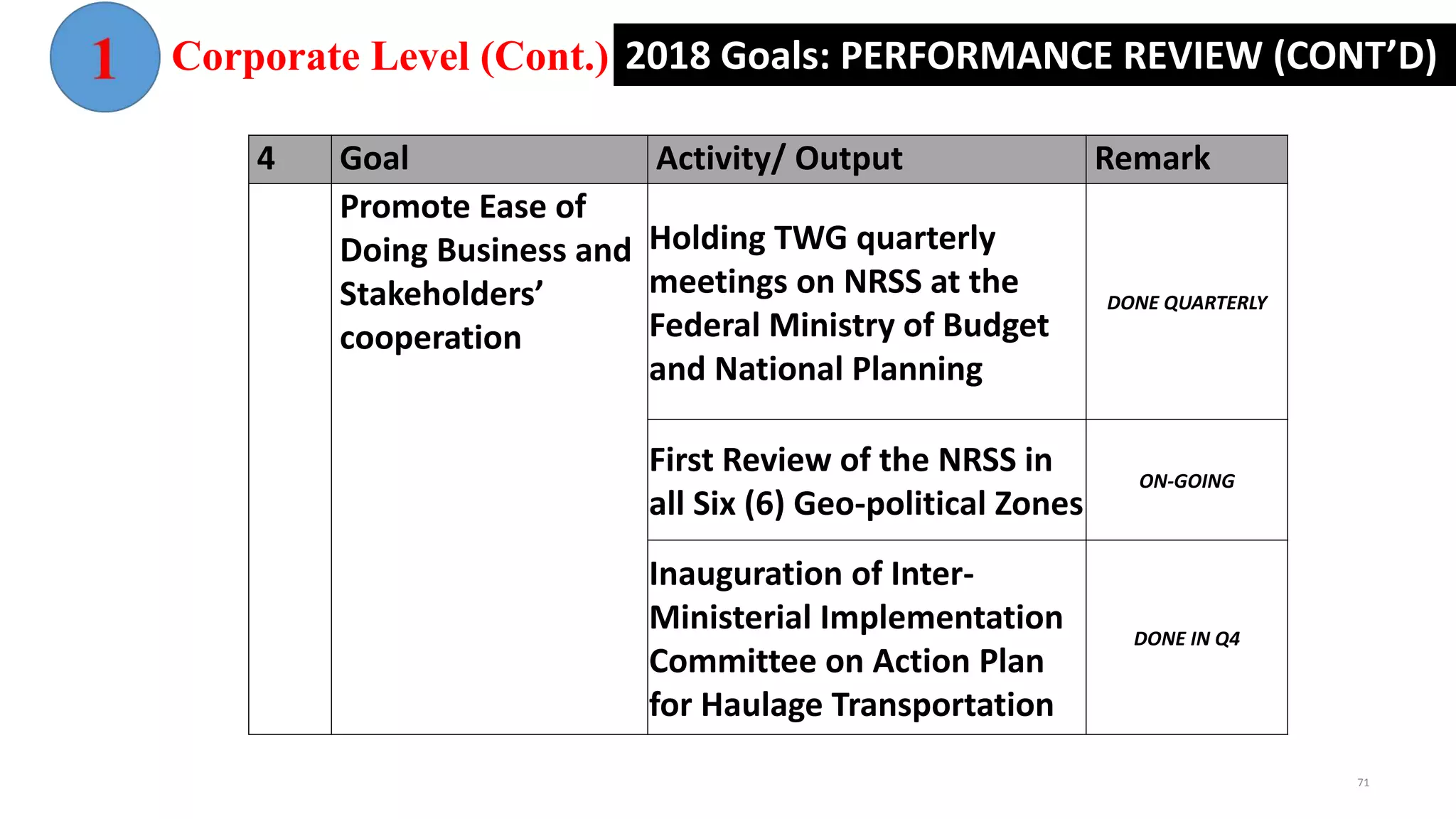 2018 Goals: PERFORMANCE REVIEW (CONT’D)
4 Goal Activity/ Output Remark
Promote Ease of
Doing Business and
Stakeholders’
cooperation
Holding TWG quarterly
meetings on NRSS at the
Federal Ministry of Budget
and National Planning
DONE QUARTERLY
First Review of the NRSS in
all Six (6) Geo-political Zones
ON-GOING
Inauguration of Inter-
Ministerial Implementation
Committee on Action Plan
for Haulage Transportation
DONE IN Q4
Corporate Level (Cont.)
71
 