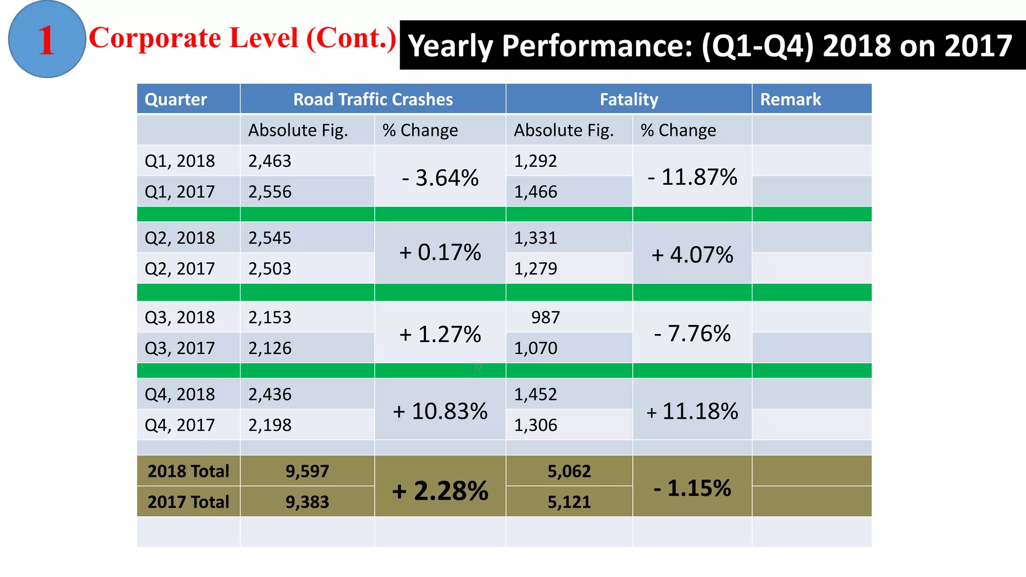 Yearly Performance: (Q1-Q4) 2018 on 2017
Quarter Road Traffic Crashes Fatality Remark
Absolute Fig. % Change Absolute Fig. % Change
Q1, 2018 2,463
- 3.64%
1,292
- 11.87%
Q1, 2017 2,556 1,466
Q2, 2018 2,545
+ 0.17%
1,331
+ 4.07%Q2, 2017 2,503 1,279
Q3, 2018 2,153
+ 1.27%
987
- 7.76%
Q3, 2017 2,126 1,070
Q4, 2018 2,436
+ 10.83%
1,452
+ 11.18%Q4, 2017 2,198 1,306
2018 Total 9,597
+ 2.28%
5,062
- 1.15%2017 Total 9,383 5,121
Corporate Level (Cont.)
72
 