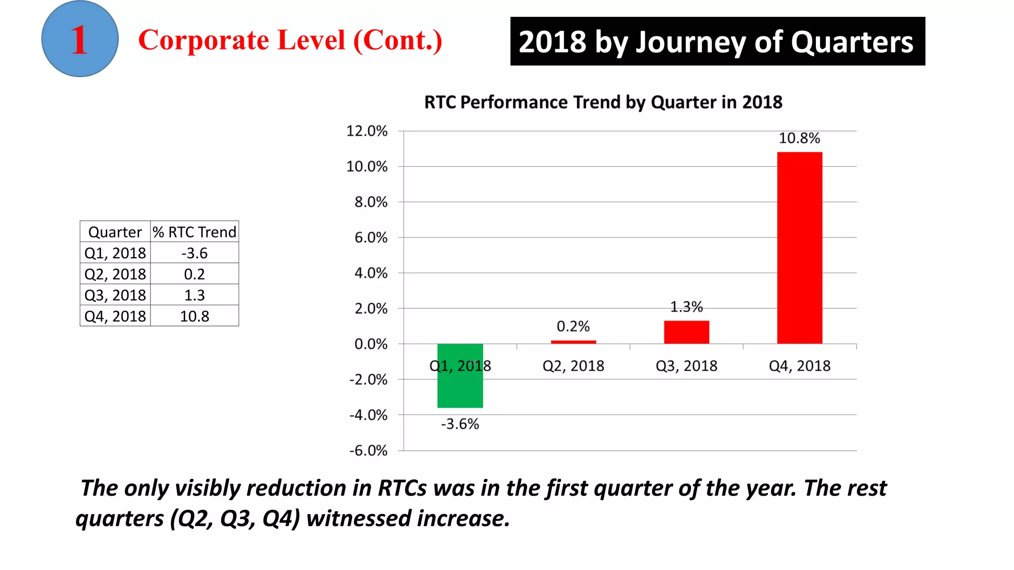 2018 by Journey of Quarters
Quarter % RTC Trend
Q1, 2018 -3.6
Q2, 2018 0.2
Q3, 2018 1.3
Q4, 2018 10.8
The only visibly reduction in RTCs was in the first quarter of the year. The rest
quarters (Q2, Q3, Q4) witnessed increase.
Corporate Level (Cont.)
73
 