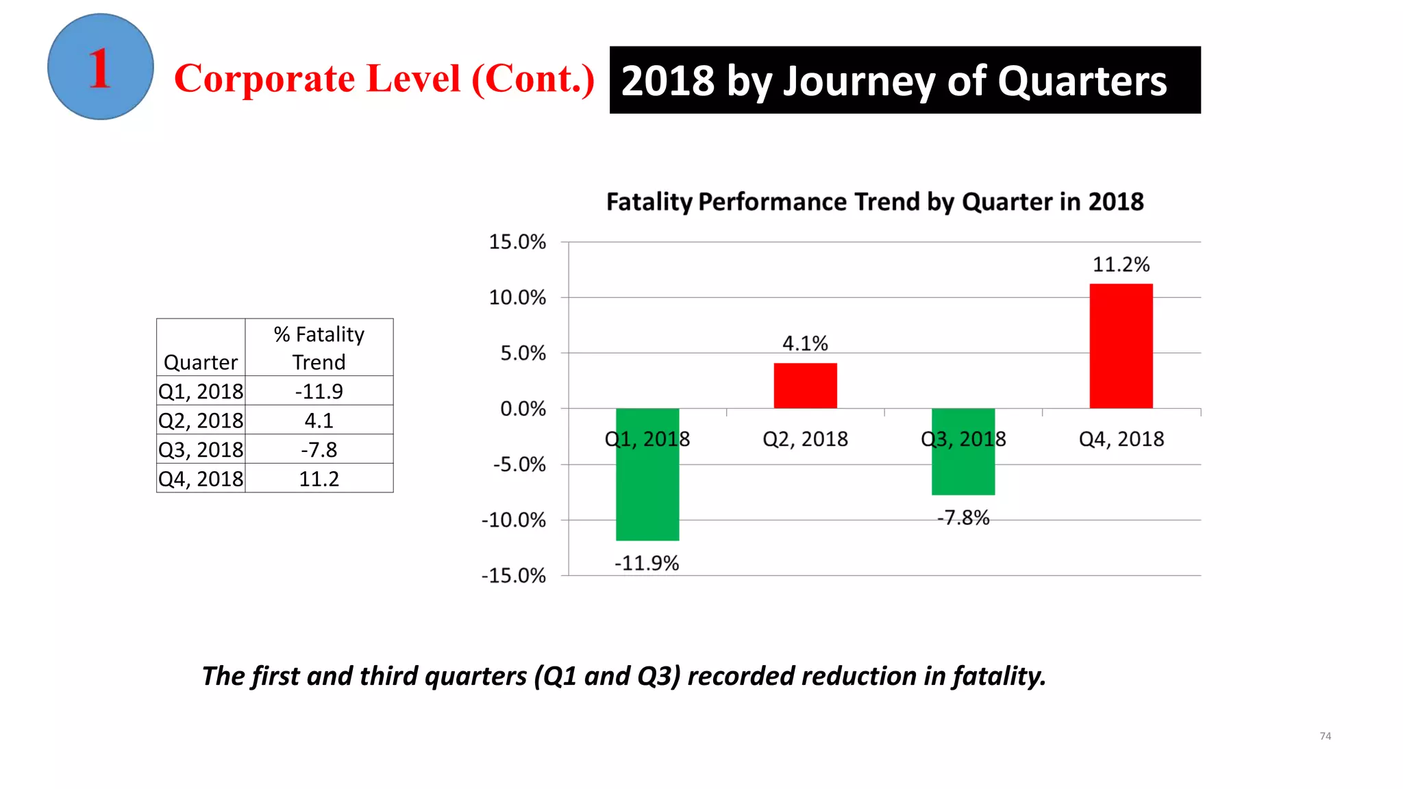 2018 by Journey of Quarters
Quarter
% Fatality
Trend
Q1, 2018 -11.9
Q2, 2018 4.1
Q3, 2018 -7.8
Q4, 2018 11.2
The first and third quarters (Q1 and Q3) recorded reduction in fatality.
Corporate Level (Cont.)
74
 