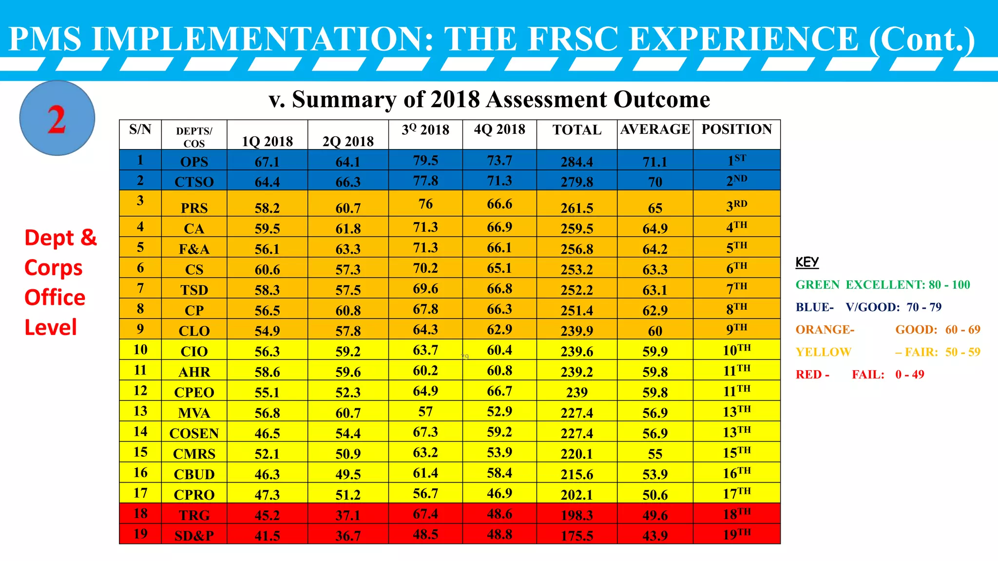 PMS IMPLEMENTATION: THE FRSC EXPERIENCE (Cont.)
KEY
GREEN EXCELLENT: 80 - 100
BLUE- V/GOOD: 70 - 79
ORANGE- GOOD: 60 - 69
YELLOW – FAIR: 50 - 59
RED - FAIL: 0 - 49
S/N DEPTS/
COS 1Q 2018 2Q 2018
3Q 2018 4Q 2018 TOTAL AVERAGE POSITION
1 OPS 67.1 64.1 79.5 73.7 284.4 71.1 1ST
2 CTSO 64.4 66.3 77.8 71.3 279.8 70 2ND
3
PRS 58.2 60.7 76 66.6 261.5 65 3RD
4 CA 59.5 61.8 71.3 66.9 259.5 64.9 4TH
5 F&A 56.1 63.3 71.3 66.1 256.8 64.2 5TH
6 CS 60.6 57.3 70.2 65.1 253.2 63.3 6TH
7 TSD 58.3 57.5 69.6 66.8 252.2 63.1 7TH
8 CP 56.5 60.8 67.8 66.3 251.4 62.9 8TH
9 CLO 54.9 57.8 64.3 62.9 239.9 60 9TH
10 CIO 56.3 59.2 63.7 60.4 239.6 59.9 10TH
11 AHR 58.6 59.6 60.2 60.8 239.2 59.8 11TH
12 CPEO 55.1 52.3 64.9 66.7 239 59.8 11TH
13 MVA 56.8 60.7 57 52.9 227.4 56.9 13TH
14 COSEN 46.5 54.4 67.3 59.2 227.4 56.9 13TH
15 CMRS 52.1 50.9 63.2 53.9 220.1 55 15TH
16 CBUD 46.3 49.5 61.4 58.4 215.6 53.9 16TH
17 CPRO 47.3 51.2 56.7 46.9 202.1 50.6 17TH
18 TRG 45.2 37.1 67.4 48.6 198.3 49.6 18TH
19 SD&P 41.5 36.7 48.5 48.8 175.5 43.9 19TH
Dept &
Corps
Office
Level
v. Summary of 2018 Assessment Outcome
79
 