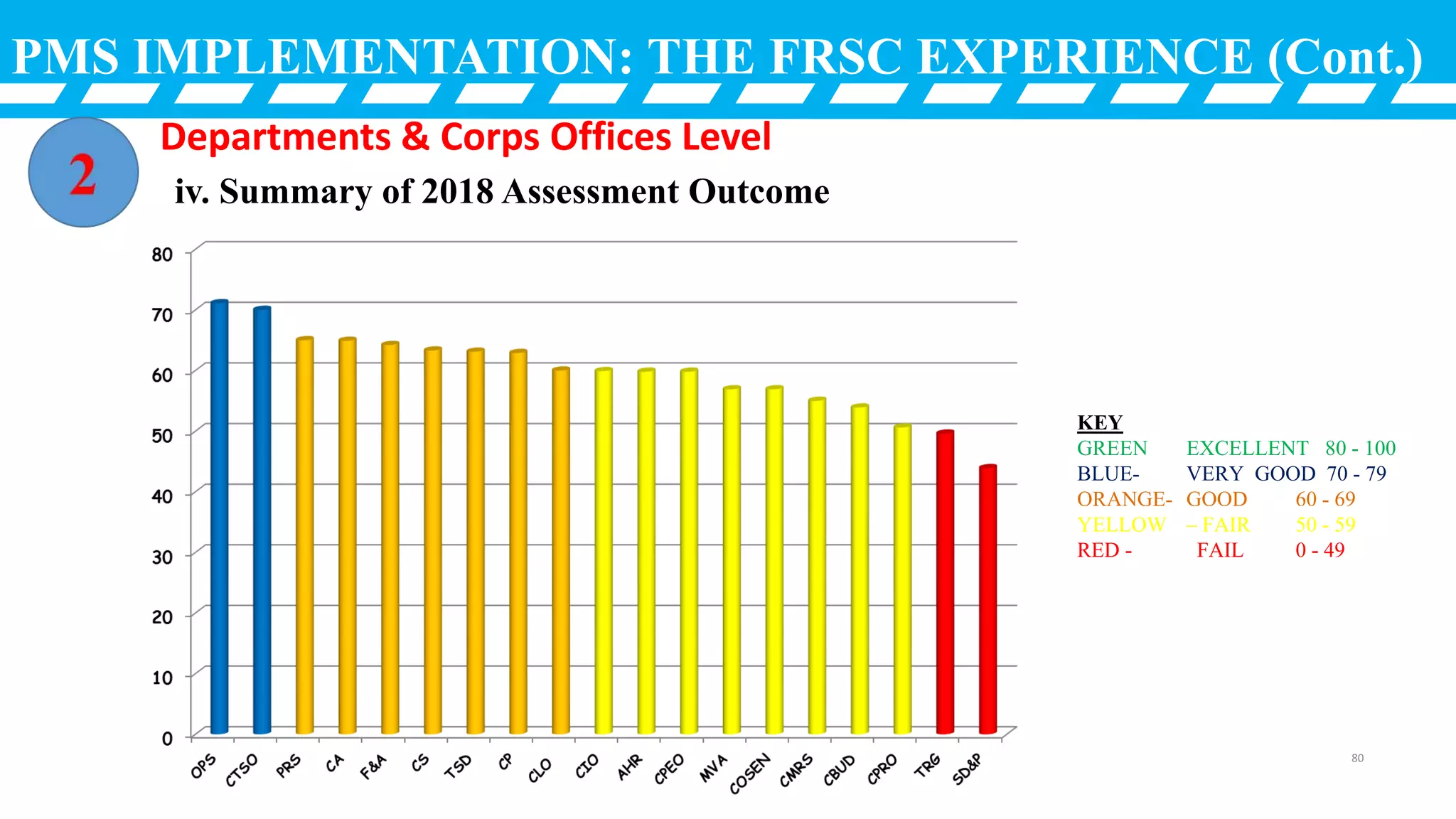 PMS IMPLEMENTATION: THE FRSC EXPERIENCE (Cont.)
Departments & Corps Offices Level
KEY
GREEN EXCELLENT 80 - 100
BLUE- VERY GOOD 70 - 79
ORANGE- GOOD 60 - 69
YELLOW – FAIR 50 - 59
RED - FAIL 0 - 49
iv. Summary of 2018 Assessment Outcome
80
 