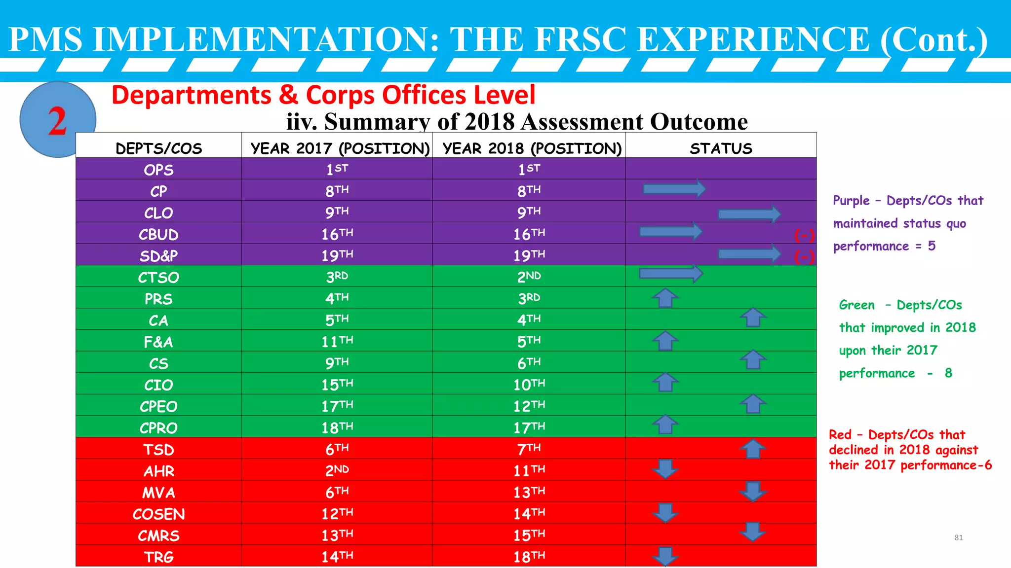PMS IMPLEMENTATION: THE FRSC EXPERIENCE (Cont.)
Departments & Corps Offices Level
iiv. Summary of 2018 Assessment Outcome
Purple – Depts/COs that
maintained status quo
performance = 5
DEPTS/COS YEAR 2017 (POSITION) YEAR 2018 (POSITION) STATUS
OPS 1ST 1ST
CP 8TH 8TH
CLO 9TH 9TH
CBUD 16TH 16TH (-)
SD&P 19TH 19TH (-)
CTSO 3RD 2ND
PRS 4TH 3RD
CA 5TH 4TH
F&A 11TH 5TH
CS 9TH 6TH
CIO 15TH 10TH
CPEO 17TH 12TH
CPRO 18TH 17TH
TSD 6TH 7TH
AHR 2ND 11TH
MVA 6TH 13TH
COSEN 12TH 14TH
CMRS 13TH 15TH
TRG 14TH 18TH
Green – Depts/COs
that improved in 2018
upon their 2017
performance - 8
Red – Depts/COs that
declined in 2018 against
their 2017 performance-6
81
 