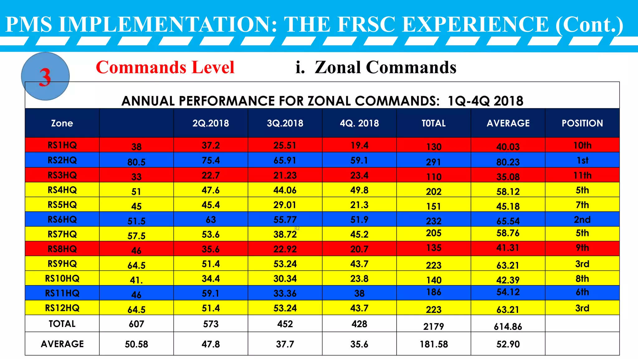 PMS IMPLEMENTATION: THE FRSC EXPERIENCE (Cont.)
Commands Level
ANNUAL PERFORMANCE FOR ZONAL COMMANDS: 1Q-4Q 2018
Zone 2Q.2018 3Q.2018 4Q. 2018 T0TAL AVERAGE POSITION
RS1HQ 38 37.2 25.51 19.4 130 40.03 10th
RS2HQ 80.5 75.4 65.91 59.1 291 80.23 1st
RS3HQ 33 22.7 21.23 23.4 110 35.08 11th
RS4HQ 51 47.6 44.06 49.8 202 58.12 5th
RS5HQ 45 45.4 29.01 21.3 151 45.18 7th
RS6HQ 51.5 63 55.77 51.9 232 65.54 2nd
RS7HQ 57.5 53.6 38.72 45.2 205 58.76 5th
RS8HQ 46 35.6 22.92 20.7 135 41.31 9th
RS9HQ 64.5 51.4 53.24 43.7 223 63.21 3rd
RS10HQ 41. 34.4 30.34 23.8 140 42.39 8th
RS11HQ 46 59.1 33.36 38 186 54.12 6th
RS12HQ 64.5 51.4 53.24 43.7 223 63.21 3rd
TOTAL 607 573 452 428 2179 614.86
AVERAGE 50.58 47.8 37.7 35.6 181.58 52.90
i. Zonal Commands
82
 
