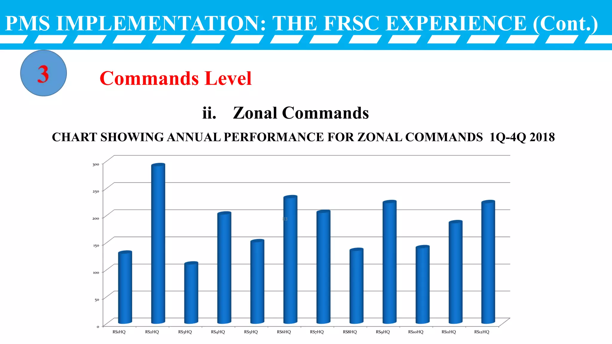 PMS IMPLEMENTATION: THE FRSC EXPERIENCE (Cont.)
ii. Zonal Commands
0
50
100
150
200
250
300
RS1HQ RS2HQ RS3HQ RS4HQ RS5HQ RS6HQ RS7HQ RS8HQ RS9HQ RS10HQ RS11HQ RS12HQ
CHART SHOWING ANNUAL PERFORMANCE FOR ZONAL COMMANDS 1Q-4Q 2018
Commands Level
83
 