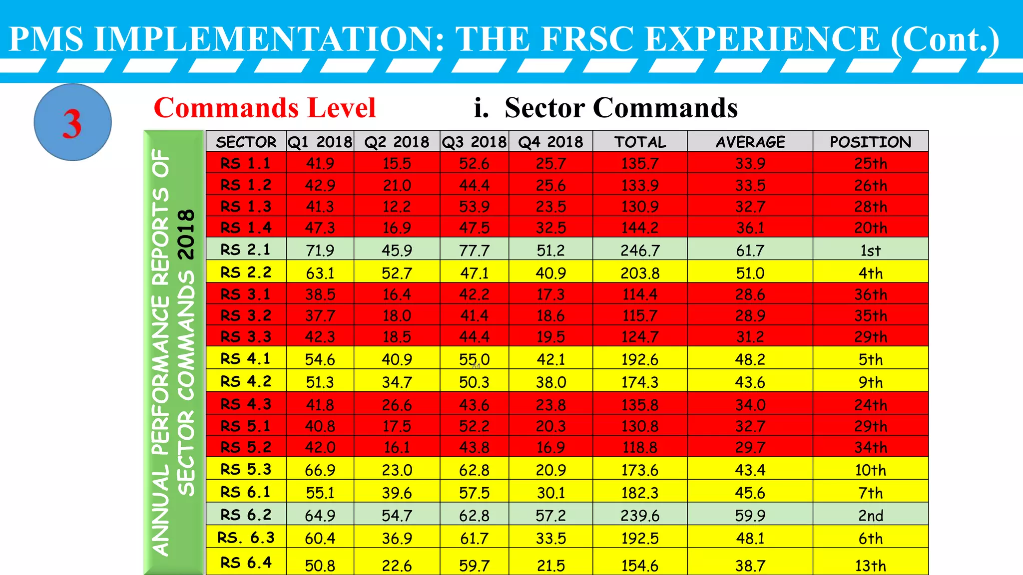 PMS IMPLEMENTATION: THE FRSC EXPERIENCE (Cont.)
Commands Level i. Sector Commands
SECTOR Q1 2018 Q2 2018 Q3 2018 Q4 2018 TOTAL AVERAGE POSITION
RS 1.1 41.9 15.5 52.6 25.7 135.7 33.9 25th
RS 1.2 42.9 21.0 44.4 25.6 133.9 33.5 26th
RS 1.3 41.3 12.2 53.9 23.5 130.9 32.7 28th
RS 1.4 47.3 16.9 47.5 32.5 144.2 36.1 20th
RS 2.1 71.9 45.9 77.7 51.2 246.7 61.7 1st
RS 2.2 63.1 52.7 47.1 40.9 203.8 51.0 4th
RS 3.1 38.5 16.4 42.2 17.3 114.4 28.6 36th
RS 3.2 37.7 18.0 41.4 18.6 115.7 28.9 35th
RS 3.3 42.3 18.5 44.4 19.5 124.7 31.2 29th
RS 4.1 54.6 40.9 55.0 42.1 192.6 48.2 5th
RS 4.2 51.3 34.7 50.3 38.0 174.3 43.6 9th
RS 4.3 41.8 26.6 43.6 23.8 135.8 34.0 24th
RS 5.1 40.8 17.5 52.2 20.3 130.8 32.7 29th
RS 5.2 42.0 16.1 43.8 16.9 118.8 29.7 34th
RS 5.3 66.9 23.0 62.8 20.9 173.6 43.4 10th
RS 6.1 55.1 39.6 57.5 30.1 182.3 45.6 7th
RS 6.2 64.9 54.7 62.8 57.2 239.6 59.9 2nd
RS. 6.3 60.4 36.9 61.7 33.5 192.5 48.1 6th
RS 6.4 50.8 22.6 59.7 21.5 154.6 38.7 13th
ANNUALPERFORMANCEREPORTSOF
SECTORCOMMANDS2018
84
 