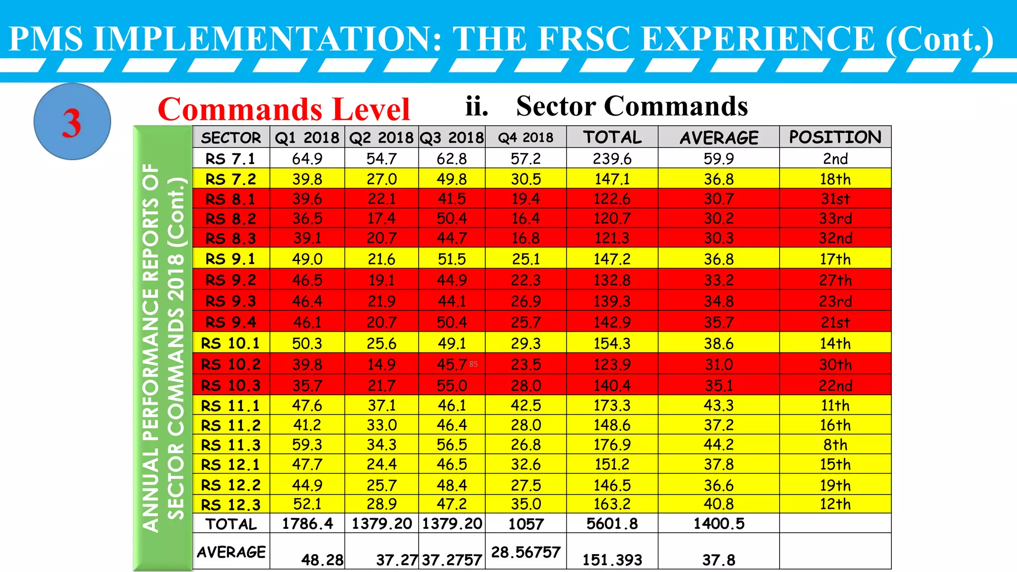 PMS IMPLEMENTATION: THE FRSC EXPERIENCE (Cont.)
ii. Sector CommandsCommands Level
SECTOR Q1 2018 Q2 2018 Q3 2018 Q4 2018 TOTAL AVERAGE POSITION
RS 7.1 64.9 54.7 62.8 57.2 239.6 59.9 2nd
RS 7.2 39.8 27.0 49.8 30.5 147.1 36.8 18th
RS 8.1 39.6 22.1 41.5 19.4 122.6 30.7 31st
RS 8.2 36.5 17.4 50.4 16.4 120.7 30.2 33rd
RS 8.3 39.1 20.7 44.7 16.8 121.3 30.3 32nd
RS 9.1 49.0 21.6 51.5 25.1 147.2 36.8 17th
RS 9.2 46.5 19.1 44.9 22.3 132.8 33.2 27th
RS 9.3 46.4 21.9 44.1 26.9 139.3 34.8 23rd
RS 9.4 46.1 20.7 50.4 25.7 142.9 35.7 21st
RS 10.1 50.3 25.6 49.1 29.3 154.3 38.6 14th
RS 10.2 39.8 14.9 45.7 23.5 123.9 31.0 30th
RS 10.3 35.7 21.7 55.0 28.0 140.4 35.1 22nd
RS 11.1 47.6 37.1 46.1 42.5 173.3 43.3 11th
RS 11.2 41.2 33.0 46.4 28.0 148.6 37.2 16th
RS 11.3 59.3 34.3 56.5 26.8 176.9 44.2 8th
RS 12.1 47.7 24.4 46.5 32.6 151.2 37.8 15th
RS 12.2 44.9 25.7 48.4 27.5 146.5 36.6 19th
RS 12.3 52.1 28.9 47.2 35.0 163.2 40.8 12th
TOTAL 1786.4 1379.20 1379.20 1057 5601.8 1400.5
AVERAGE
48.28 37.27 37.2757
28.56757
151.393 37.8
ANNUALPERFORMANCEREPORTSOF
SECTORCOMMANDS2018(Cont.)
85
 