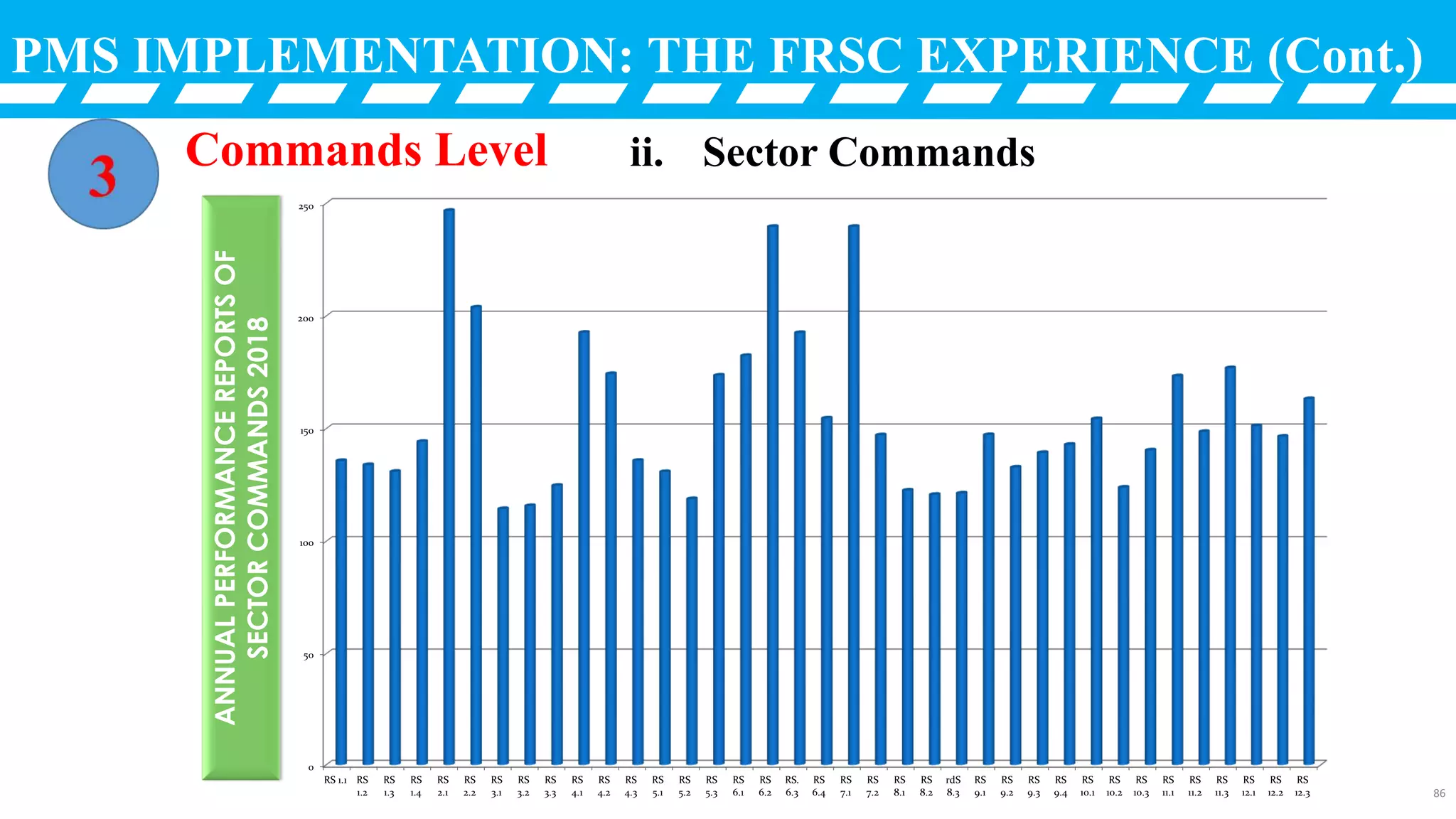 PMS IMPLEMENTATION: THE FRSC EXPERIENCE (Cont.)
ii. Sector CommandsCommands Level
0
50
100
150
200
250
RS 1.1 RS
1.2
RS
1.3
RS
1.4
RS
2.1
RS
2.2
RS
3.1
RS
3.2
RS
3.3
RS
4.1
RS
4.2
RS
4.3
RS
5.1
RS
5.2
RS
5.3
RS
6.1
RS
6.2
RS.
6.3
RS
6.4
RS
7.1
RS
7.2
RS
8.1
RS
8.2
rdS
8.3
RS
9.1
RS
9.2
RS
9.3
RS
9.4
RS
10.1
RS
10.2
RS
10.3
RS
11.1
RS
11.2
RS
11.3
RS
12.1
RS
12.2
RS
12.3
ANNUALPERFORMANCEREPORTSOF
SECTORCOMMANDS2018
86
 