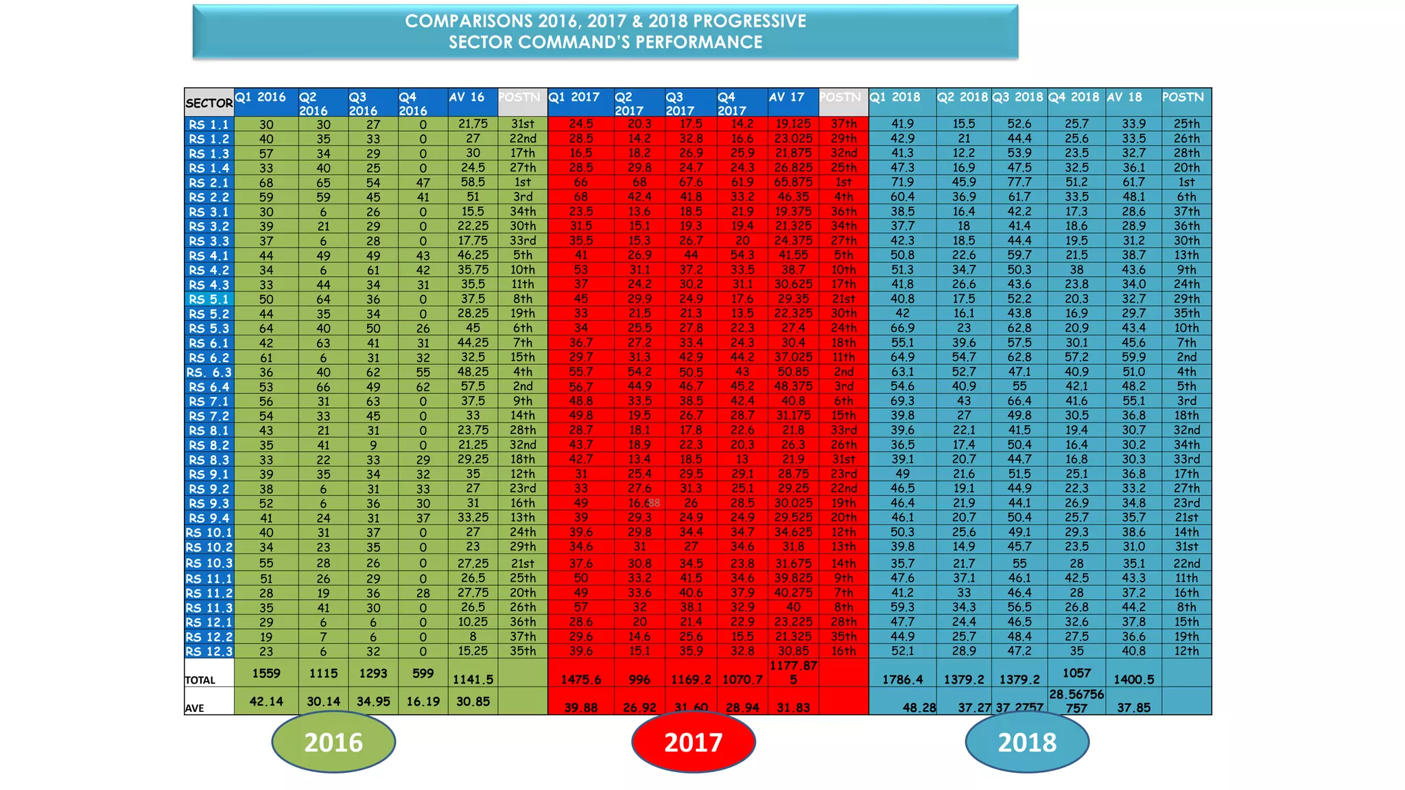 SECTOR
Q1 2016 Q2
2016
Q3
2016
Q4
2016
AV 16 POSTN Q1 2017 Q2
2017
Q3
2017
Q4
2017
AV 17 POSTN Q1 2018 Q2 2018 Q3 2018 Q4 2018 AV 18 POSTN
RS 1.1 30 30 27 0 21.75 31st 24.5 20.3 17.5 14.2 19.125 37th 41.9 15.5 52.6 25.7 33.9 25th
RS 1.2 40 35 33 0 27 22nd 28.5 14.2 32.8 16.6 23.025 29th 42.9 21 44.4 25.6 33.5 26th
RS 1.3 57 34 29 0 30 17th 16.5 18.2 26.9 25.9 21.875 32nd 41.3 12.2 53.9 23.5 32.7 28th
RS 1.4 33 40 25 0 24.5 27th 28.5 29.8 24.7 24.3 26.825 25th 47.3 16.9 47.5 32.5 36.1 20th
RS 2.1 68 65 54 47 58.5 1st 66 68 67.6 61.9 65.875 1st 71.9 45.9 77.7 51.2 61.7 1st
RS 2.2 59 59 45 41 51 3rd 68 42.4 41.8 33.2 46.35 4th 60.4 36.9 61.7 33.5 48.1 6th
RS 3.1 30 6 26 0 15.5 34th 23.5 13.6 18.5 21.9 19.375 36th 38.5 16.4 42.2 17.3 28.6 37th
RS 3.2 39 21 29 0 22.25 30th 31.5 15.1 19.3 19.4 21.325 34th 37.7 18 41.4 18.6 28.9 36th
RS 3.3 37 6 28 0 17.75 33rd 35.5 15.3 26.7 20 24.375 27th 42.3 18.5 44.4 19.5 31.2 30th
RS 4.1 44 49 49 43 46.25 5th 41 26.9 44 54.3 41.55 5th 50.8 22.6 59.7 21.5 38.7 13th
RS 4.2 34 6 61 42 35.75 10th 53 31.1 37.2 33.5 38.7 10th 51.3 34.7 50.3 38 43.6 9th
RS 4.3 33 44 34 31 35.5 11th 37 24.2 30.2 31.1 30.625 17th 41.8 26.6 43.6 23.8 34.0 24th
RS 5.1 50 64 36 0 37.5 8th 45 29.9 24.9 17.6 29.35 21st 40.8 17.5 52.2 20.3 32.7 29th
RS 5.2 44 35 34 0 28.25 19th 33 21.5 21.3 13.5 22.325 30th 42 16.1 43.8 16.9 29.7 35th
RS 5.3 64 40 50 26 45 6th 34 25.5 27.8 22.3 27.4 24th 66.9 23 62.8 20.9 43.4 10th
RS 6.1 42 63 41 31 44.25 7th 36.7 27.2 33.4 24.3 30.4 18th 55.1 39.6 57.5 30.1 45.6 7th
RS 6.2 61 6 31 32 32.5 15th 29.7 31.3 42.9 44.2 37.025 11th 64.9 54.7 62.8 57.2 59.9 2nd
RS. 6.3 36 40 62 55 48.25 4th 55.7 54.2 50.5 43 50.85 2nd 63.1 52.7 47.1 40.9 51.0 4th
RS 6.4 53 66 49 62 57.5 2nd 56.7 44.9 46.7 45.2 48.375 3rd 54.6 40.9 55 42.1 48.2 5th
RS 7.1 56 31 63 0 37.5 9th 48.8 33.5 38.5 42.4 40.8 6th 69.3 43 66.4 41.6 55.1 3rd
RS 7.2 54 33 45 0 33 14th 49.8 19.5 26.7 28.7 31.175 15th 39.8 27 49.8 30.5 36.8 18th
RS 8.1 43 21 31 0 23.75 28th 28.7 18.1 17.8 22.6 21.8 33rd 39.6 22.1 41.5 19.4 30.7 32nd
RS 8.2 35 41 9 0 21.25 32nd 43.7 18.9 22.3 20.3 26.3 26th 36.5 17.4 50.4 16.4 30.2 34th
RS 8.3 33 22 33 29 29.25 18th 42.7 13.4 18.5 13 21.9 31st 39.1 20.7 44.7 16.8 30.3 33rd
RS 9.1 39 35 34 32 35 12th 31 25.4 29.5 29.1 28.75 23rd 49 21.6 51.5 25.1 36.8 17th
RS 9.2 38 6 31 33 27 23rd 33 27.6 31.3 25.1 29.25 22nd 46.5 19.1 44.9 22.3 33.2 27th
RS 9.3 52 6 36 30 31 16th 49 16.6 26 28.5 30.025 19th 46.4 21.9 44.1 26.9 34.8 23rd
RS 9.4 41 24 31 37 33.25 13th 39 29.3 24.9 24.9 29.525 20th 46.1 20.7 50.4 25.7 35.7 21st
RS 10.1 40 31 37 0 27 24th 39.6 29.8 34.4 34.7 34.625 12th 50.3 25.6 49.1 29.3 38.6 14th
RS 10.2 34 23 35 0 23 29th 34.6 31 27 34.6 31.8 13th 39.8 14.9 45.7 23.5 31.0 31st
RS 10.3 55 28 26 0 27.25 21st 37.6 30.8 34.5 23.8 31.675 14th 35.7 21.7 55 28 35.1 22nd
RS 11.1 51 26 29 0 26.5 25th 50 33.2 41.5 34.6 39.825 9th 47.6 37.1 46.1 42.5 43.3 11th
RS 11.2 28 19 36 28 27.75 20th 49 33.6 40.6 37.9 40.275 7th 41.2 33 46.4 28 37.2 16th
RS 11.3 35 41 30 0 26.5 26th 57 32 38.1 32.9 40 8th 59.3 34.3 56.5 26.8 44.2 8th
RS 12.1 29 6 6 0 10.25 36th 28.6 20 21.4 22.9 23.225 28th 47.7 24.4 46.5 32.6 37.8 15th
RS 12.2 19 7 6 0 8 37th 29.6 14.6 25.6 15.5 21.325 35th 44.9 25.7 48.4 27.5 36.6 19th
RS 12.3 23 6 32 0 15.25 35th 39.6 15.1 35.9 32.8 30.85 16th 52.1 28.9 47.2 35 40.8 12th
TOTAL
1559 1115 1293 599
1141.5 1475.6 996 1169.2 1070.7
1177.87
5 1786.4 1379.2 1379.2
1057
1400.5
AVE
42.14 30.14 34.95 16.19 30.85
39.88 26.92 31.60 28.94 31.83 48.28 37.27 37.2757
28.56756
757 37.85
2016 2017 2018
COMPARISONS 2016, 2017 & 2018 PROGRESSIVE
SECTOR COMMAND’S PERFORMANCE
88
 