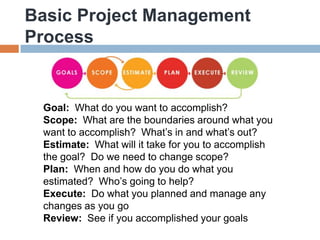 Basic Project Management
Process


 Goal: What do you want to accomplish?
 Scope: What are the boundaries around what you
 want to accomplish? What’s in and what’s out?
 Estimate: What will it take for you to accomplish
 the goal? Do we need to change scope?
 Plan: When and how do you do what you
 estimated? Who’s going to help?
 Execute: Do what you planned and manage any
 changes as you go
 Review: See if you accomplished your goals
 