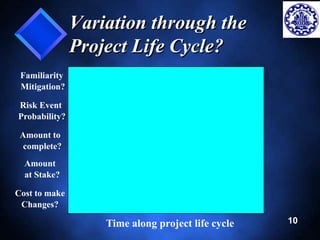 10 
Variation through the 
Project Life Cycle? 
Time along project life cycle 
Familiarity 
Mitigation? 
Risk Event 
Probability? 
Amount to 
complete? 
Amount 
at Stake? 
Cost to make 
Changes? 
 