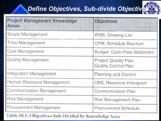 Define Objectives, Sub-divide Objectives 
19 
 