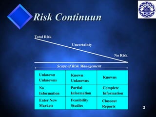 3 
Risk Continuun 
Unknown 
Unknowns 
Known 
Unknowns 
Knowns 
No 
Information 
Partial 
Information 
Complete 
Information 
Total Risk 
Uncertainty 
No Risk 
Scope of Risk Management 
Feasibility 
Studies 
Closeout 
Reports 
Enter New 
Markets 
 