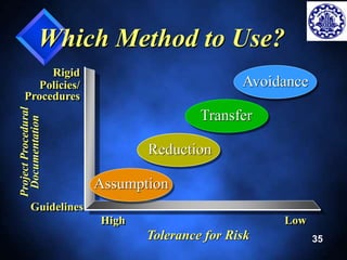35 
Which Method to Use? 
Project Procedural 
Documentation 
Guidelines 
Reduction 
Avoidance 
High Low 
Tolerance for Risk 
Rigid 
Policies/ 
Procedures 
Assumption 
Transfer 
 