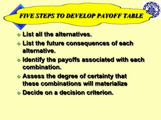 40 
FIVE STEPS TO DEVELOP PAYOFF TABLE 
 List all the alternatives. 
 List the future consequences of each 
alternative. 
 Identify the payoffs associated with each 
combination. 
 Assess the degree of certainty that 
these combinations will materialize 
 Decide on a decision criterion. 
 