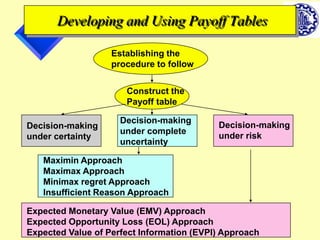 41 
Developing and Using Payoff Tables 
Establishing the 
procedure to follow 
Construct the 
Payoff table 
Decision-making 
under certainty 
Decision-making 
under complete 
uncertainty 
Maximin Approach 
Maximax Approach 
Minimax regret Approach 
Insufficient Reason Approach 
Decision-making 
under risk 
Expected Monetary Value (EMV) Approach 
Expected Opportunity Loss (EOL) Approach 
Expected Value of Perfect Information (EVPI) Approach 
 